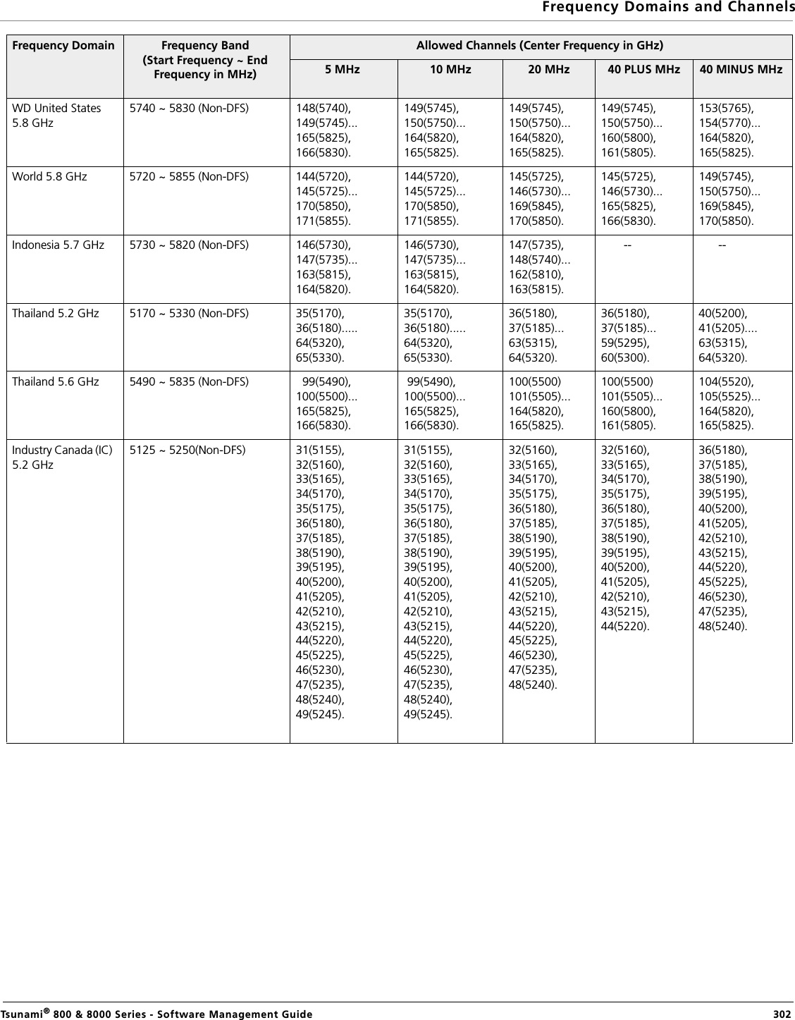 Frequency Domains and ChannelsTsunami® 800 &amp; 8000 Series - Software Management Guide  302WD United States 5.8 GHz5740 ~ 5830 (Non-DFS) 148(5740),149(5745)...165(5825),166(5830).149(5745),150(5750)...164(5820),165(5825).149(5745),150(5750)...164(5820),165(5825).149(5745),150(5750)...160(5800),161(5805).153(5765),154(5770)...164(5820),165(5825).World 5.8 GHz 5720 ~ 5855 (Non-DFS) 144(5720),145(5725)...170(5850),171(5855).144(5720),145(5725)...170(5850),171(5855).145(5725),146(5730)...169(5845),170(5850).145(5725),146(5730)...165(5825),166(5830).149(5745),150(5750)...169(5845),170(5850).Indonesia 5.7 GHz 5730 ~ 5820 (Non-DFS) 146(5730),147(5735)...163(5815),164(5820).146(5730),147(5735)...163(5815),164(5820).147(5735),148(5740)...162(5810),163(5815).       --       --Thailand 5.2 GHz 5170 ~ 5330 (Non-DFS) 35(5170),36(5180).....64(5320),65(5330).35(5170),36(5180).....64(5320),65(5330).36(5180),37(5185)...63(5315),64(5320).36(5180),37(5185)...59(5295),60(5300).40(5200),41(5205)....63(5315),64(5320).Thailand 5.6 GHz 5490 ~ 5835 (Non-DFS)   99(5490),100(5500)...165(5825),166(5830). 99(5490),100(5500)...165(5825),166(5830).100(5500)101(5505)...164(5820),165(5825).100(5500)101(5505)...160(5800),161(5805).104(5520),105(5525)...164(5820),165(5825).Industry Canada (IC) 5.2 GHz5125 ~ 5250(Non-DFS) 31(5155),32(5160),33(5165),34(5170),35(5175),36(5180),37(5185),38(5190),39(5195),40(5200),41(5205),42(5210),43(5215),44(5220),45(5225),46(5230),47(5235),48(5240),49(5245).31(5155),32(5160),33(5165),34(5170),35(5175),36(5180),37(5185),38(5190),39(5195),40(5200),41(5205),42(5210),43(5215),44(5220),45(5225),46(5230),47(5235),48(5240),49(5245).32(5160),33(5165),34(5170),35(5175),36(5180),37(5185),38(5190),39(5195),40(5200),41(5205),42(5210),43(5215),44(5220),45(5225),46(5230),47(5235),48(5240).32(5160),33(5165),34(5170),35(5175),36(5180),37(5185),38(5190),39(5195),40(5200),41(5205),42(5210),43(5215),44(5220).36(5180),37(5185),38(5190),39(5195),40(5200),41(5205),42(5210),43(5215),44(5220),45(5225),46(5230),47(5235),48(5240).Frequency Domain Frequency Band(Start Frequency ~ End Frequency in MHz)Allowed Channels (Center Frequency in GHz)5 MHz  10 MHz  20 MHz  40 PLUS MHz  40 MINUS MHz