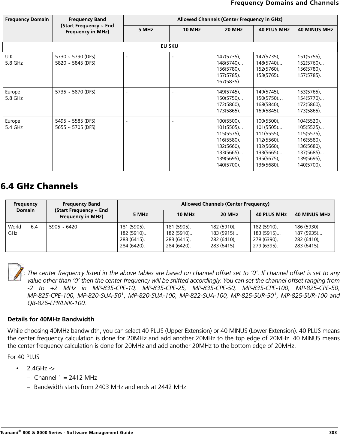 Frequency Domains and ChannelsTsunami® 800 &amp; 8000 Series - Software Management Guide  3036.4 GHz Channels: The center frequency listed in the above tables are based on channel offset set to ‘0’. If channel offset is set to anyvalue other than ‘0’ then the center frequency will be shifted accordingly. You can set the channel offset ranging from-2 to +2 MHz in MP-835-CPE-10, MP-835-CPE-25, MP-835-CPE-50, MP-835-CPE-100, MP-825-CPE-50,MP-825-CPE-100, MP-820-SUA-50+, MP-820-SUA-100, MP-822-SUA-100, MP-825-SUR-50+, MP-825-SUR-100 andQB-826-EPR/LNK-100.Details for 40MHz BandwidthWhile choosing 40MHz bandwidth, you can select 40 PLUS (Upper Extension) or 40 MINUS (Lower Extension). 40 PLUS meansthe center frequency calculation is done for 20MHz and add another 20MHz to the top edge of 20MHz. 40 MINUS meansthe center frequency calculation is done for 20MHz and add another 20MHz to the bottom edge of 20MHz.For 40 PLUS•2.4GHz -&gt; – Channel 1 = 2412 MHz– Bandwidth starts from 2403 MHz and ends at 2442 MHzEU SKUU.K 5.8 GHz5730 ~ 5790 (DFS)5820 ~ 5845 (DFS)- - 147(5735),148(5740)...156(5780),157(5785).167(5835)147(5735),148(5740)...152(5760),153(5765).151(5755),152(5760)...156(5780),157(5785).Europe5.8 GHz5735 ~ 5870 (DFS) - - 149(5745),150(5750)...172(5860),173(5865).149(5745),150(5750)…168(5840),169(5845).153(5765),154(5770)...172(5860),173(5865).Europe5.4 GHz5495 ~ 5585 (DFS)5655 ~ 5705 (DFS)- - 100(5500),101(5505)...115(5575),116(5580).132(5660),133(5665)...139(5695),140(5700).100(5500),101(5505)...111(5555),112(5560).132(5660),133(5665)...135(5675),136(5680).104(5520),105(5525)...115(5575),116(5580).136(5680),137(5685)...139(5695),140(5700).Frequency DomainFrequency Band(Start Frequency ~ End Frequency in MHz)Allowed Channels (Center Frequency)  5 MHz  10 MHz  20 MHz  40 PLUS MHz  40 MINUS MHzWorld       6.4 GHz5905 ~ 6420 181 (5905),182 (5910)...283 (6415), 284 (6420).181 (5905),182 (5910)...283 (6415),284 (6420).182 (5910),183 (5915)...282 (6410),283 (6415).182 (5910),183 (5915)...278 (6390),279 (6395).186 (5930)187 (5935)...282 (6410),283 (6415).Frequency Domain Frequency Band(Start Frequency ~ End Frequency in MHz)Allowed Channels (Center Frequency in GHz)5 MHz  10 MHz  20 MHz  40 PLUS MHz  40 MINUS MHz