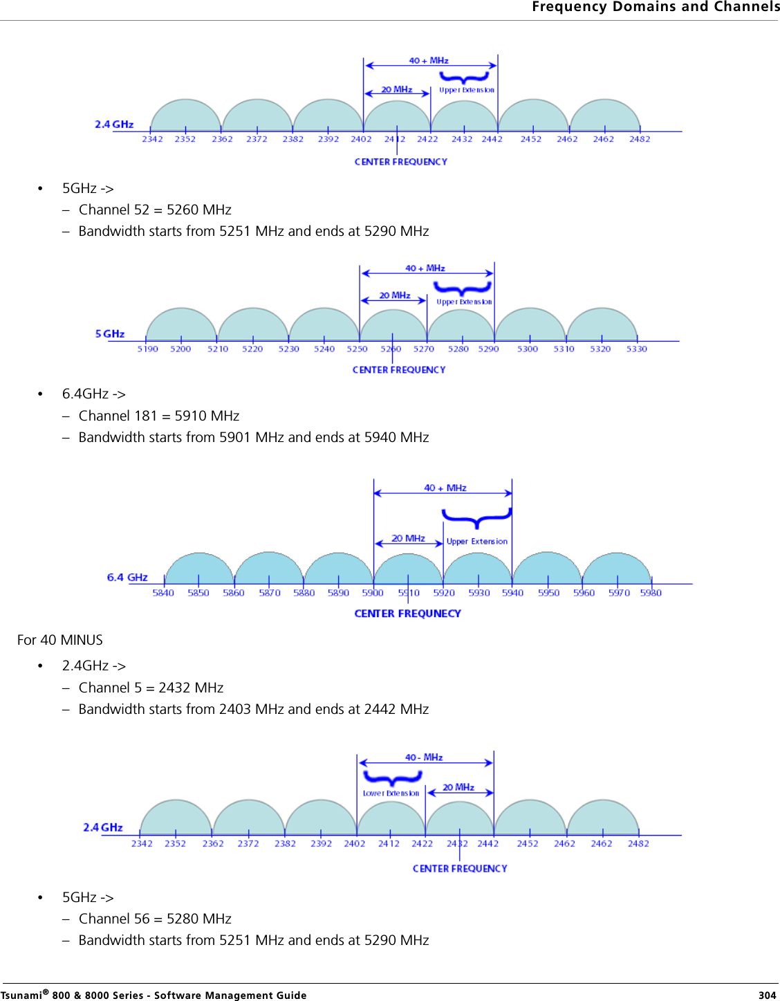Frequency Domains and ChannelsTsunami® 800 &amp; 8000 Series - Software Management Guide  304•5GHz -&gt; – Channel 52 = 5260 MHz– Bandwidth starts from 5251 MHz and ends at 5290 MHz•6.4GHz -&gt;– Channel 181 = 5910 MHz– Bandwidth starts from 5901 MHz and ends at 5940 MHzFor 40 MINUS•2.4GHz -&gt; – Channel 5 = 2432 MHz– Bandwidth starts from 2403 MHz and ends at 2442 MHz•5GHz -&gt;– Channel 56 = 5280 MHz– Bandwidth starts from 5251 MHz and ends at 5290 MHz