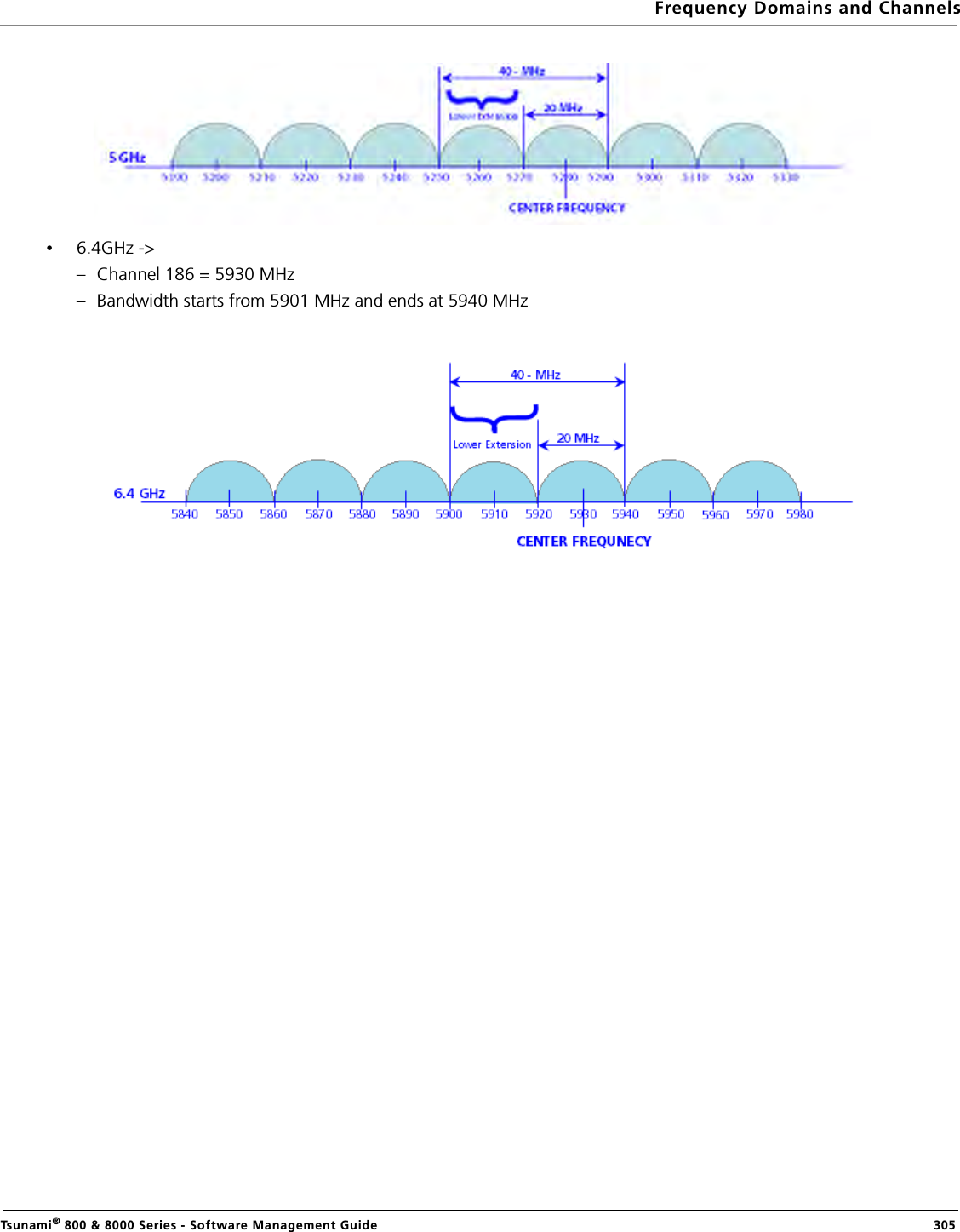 Frequency Domains and ChannelsTsunami® 800 &amp; 8000 Series - Software Management Guide  305•6.4GHz -&gt;– Channel 186 = 5930 MHz– Bandwidth starts from 5901 MHz and ends at 5940 MHz