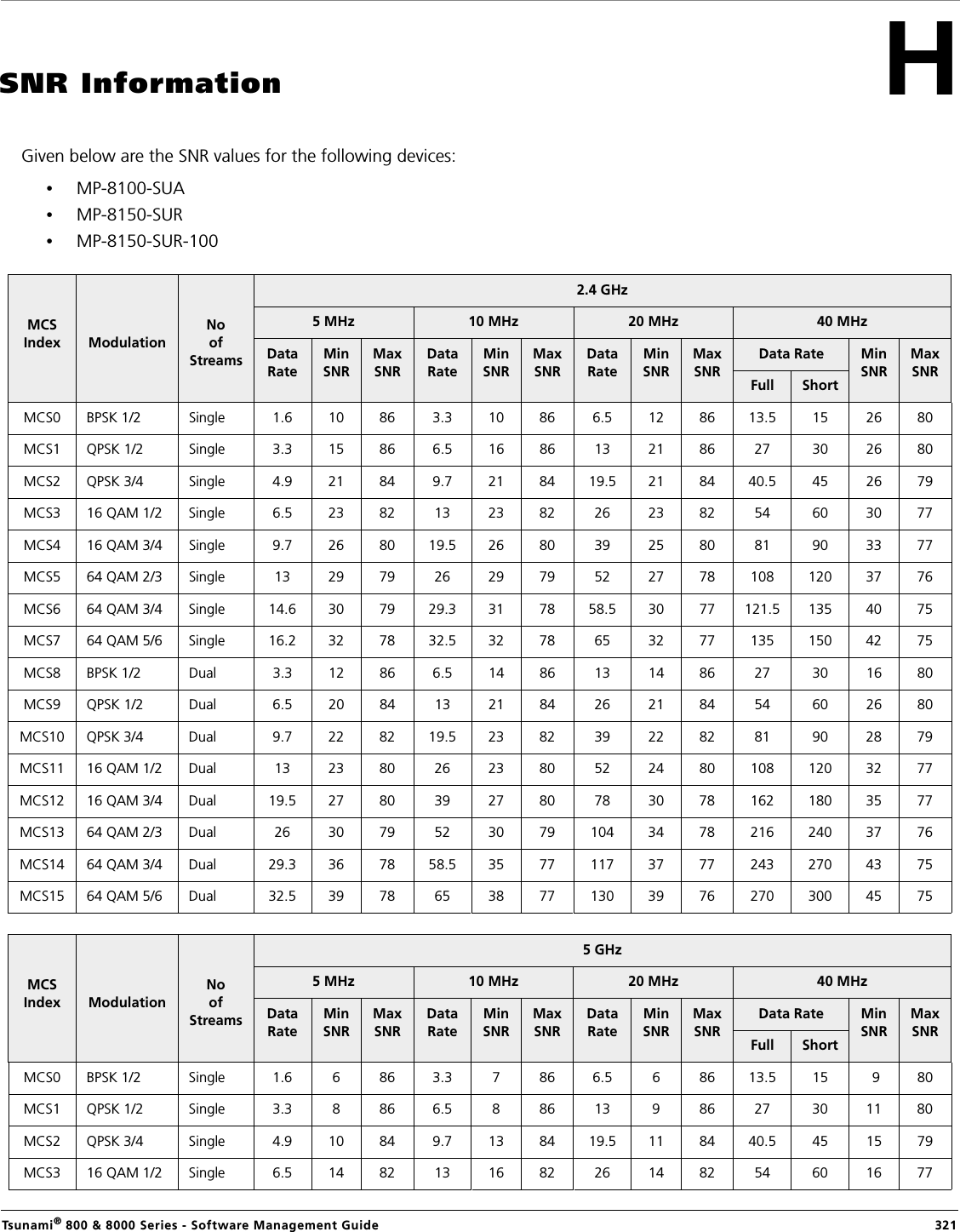 Tsunami® 800 &amp; 8000 Series - Software Management Guide  321HSNR InformationGiven below are the SNR values for the following devices:•MP-8100-SUA •MP-8150-SUR•MP-8150-SUR-100MCS Index ModulationNoof Streams2.4 GHz5 MHz 10 MHz 20 MHz 40 MHzDataRateMin SNRMax SNRDataRateMin SNRMax SNRDataRateMin SNRMax SNRData Rate Min SNRMax SNRFull ShortMCS0 BPSK 1/2 Single 1.6 10 86 3.3 10 86 6.5 12 86 13.5 15 26 80 MCS1 QPSK 1/2 Single 3.3 15 86 6.5 16 86 13 21 86 27 30 26 80 MCS2 QPSK 3/4 Single 4.9 21 84 9.7 21 84 19.5 21 84 40.5 45 26 79 MCS3 16 QAM 1/2 Single 6.5 23 82 13 23 82 26 23 82 54 60 30 77 MCS4 16 QAM 3/4 Single 9.7 26 80 19.5 26 80 39 25 80 81 90 33 77 MCS5 64 QAM 2/3 Single 13 29 79 26 29 79 52 27 78 108 120 37 76 MCS6 64 QAM 3/4 Single 14.6 30 79 29.3 31 78 58.5 30 77 121.5 135 40 75 MCS7 64 QAM 5/6 Single 16.2 32 78 32.5 32 78 65 32 77 135 150 42 75 MCS8 BPSK 1/2 Dual 3.3 12 86 6.5 14 86 13 14 86 27 30 16 80 MCS9 QPSK 1/2 Dual 6.5 20 84 13 21 84 26 21 84 54 60 26 80 MCS10 QPSK 3/4 Dual 9.7 22 82 19.5 23 82 39 22 82 81 90 28 79 MCS11 16 QAM 1/2 Dual 13 23 80 26 23 80 52 24 80 108 120 32 77 MCS12 16 QAM 3/4 Dual 19.5 27 80 39 27 80 78 30 78 162 180 35 77 MCS13 64 QAM 2/3 Dual 26 30 79 52 30 79 104 34 78 216 240 37 76 MCS14 64 QAM 3/4 Dual 29.3 36 78 58.5 35 77 117 37 77 243 270 43 75 MCS15 64 QAM 5/6 Dual 32.5 39 78 65 38 77 130 39 76 270 300 45 75MCS Index ModulationNo of Streams5 GHz5 MHz 10 MHz 20 MHz 40 MHzData RateMin SNRMax SNRData RateMin SNRMax SNRData RateMin SNRMax SNRData Rate Min SNRMax SNRFull ShortMCS0 BPSK 1/2 Single 1.6 6 86 3.3 7 86 6.5 6 86 13.5 15  9 80MCS1 QPSK 1/2 Single 3.3 8 86 6.5 8 86 13 9 86  27 30 11 80 MCS2 QPSK 3/4 Single 4.9 10 84 9.7 13 84 19.5 11 84 40.5 45 15 79MCS3 16 QAM 1/2 Single 6.5 14 82 13 16 82 26 14 82 54 60 16 77