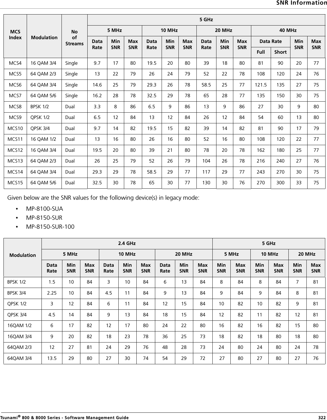 SNR InformationTsunami® 800 &amp; 8000 Series - Software Management Guide  322Given below are the SNR values for the following device(s) in legacy mode:•MP-8100-SUA •MP-8150-SUR•MP-8150-SUR-100MCS4 16 QAM 3/4 Single 9.7 17 80 19.5 20 80 39 18 80 81 90 20 77MCS5 64 QAM 2/3 Single 13 22 79 26 24 79 52 22 78 108 120 24 76MCS6 64 QAM 3/4 Single 14.6 25 79 29.3 26 78 58.5 25 77 121.5 135 27 75MCS7 64 QAM 5/6 Single 16.2 28 78 32.5 29 78 65 28 77 135 150 30 75MCS8 BPSK 1/2 Dual 3.3 8 86 6.5 9 86 13 9 86 27 30 9 80MCS9 QPSK 1/2 Dual 6.5 12 84 13 12 84 26 12 84 54 60 13 80MCS10 QPSK 3/4 Dual 9.7 14 82 19.5 15 82 39 14 82 81 90 17 79MCS11 16 QAM 1/2 Dual 13 16 80 26 16 80 52 16 80 108 120 22 77MCS12 16 QAM 3/4 Dual 19.5 20 80 39 21 80 78 20 78 162 180 25 77MCS13 64 QAM 2/3 Dual 26 25 79 52 26 79 104 26 78 216 240 27 76MCS14 64 QAM 3/4 Dual 29.3 29 78 58.5 29 77 117 29 77 243 270 30 75MCS15 64 QAM 5/6 Dual 32.5 30 78 65 30 77 130 30 76 270 300 33 75Modulation2.4 GHz 5 GHz5 MHz 10 MHz 20 MHz 5 MHz 10 MHz 20 MHzData RateMin SNRMax SNRData RateMin SNRMax SNRData RateMin SNRMax SNRMin SNRMax SNRMin SNRMax SNRMin SNRMax SNRBPSK 1/2 1.5 10 84 3 10 84 6 13 84 8 84  8 84 7 81BPSK 3/4 2.25 10 84 4.5 11 84 9 13 84 9 84  9 84 8 81QPSK 1/2 3 12 84 6 11 84 12 15 84 10 82 10 82 9 81QPSK 3/4 4.5 14 84 9 13 84 18 15 84 12 82 11 82 12 8116QAM 1/2 6 17 82 12 17 80 24 22 80 16 82 16 82 15 8016QAM 3/4 9 20 82 18 23 78 36 25 73 18 82 18 80 18 8064QAM 2/3 12 2781 242976 48 287324 80 24 80 247864QAM 3/4 13.5 29 80  27 30 74  54 29 72  27  80 27 80  27 76 MCS Index ModulationNo of Streams5 GHz5 MHz 10 MHz 20 MHz 40 MHzData RateMin SNRMax SNRData RateMin SNRMax SNRData RateMin SNRMax SNRData Rate Min SNRMax SNRFull Short