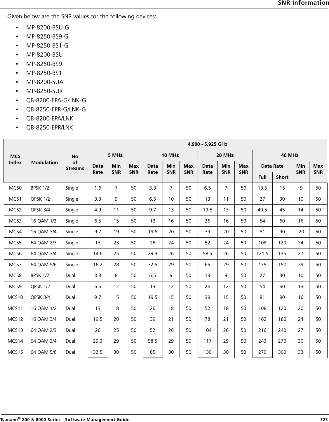 SNR InformationTsunami® 800 &amp; 8000 Series - Software Management Guide  323Given below are the SNR values for the following devices:•MP-8200-BSU-G•MP-8250-BS9-G •MP-8250-BS1-G•MP-8200-BSU•MP-8250-BS9 •MP-8250-BS1•MP-8200-SUA •MP-8250-SUR•QB-8200-EPA-G/LNK-G•QB-8250-EPR-G/LNK-G•QB-8200-EPA/LNK•QB-8250-EPR/LNKMCS Index ModulationNo of Streams4.900 - 5.925 GHz5 MHz 10 MHz 20 MHz 40 MHzData RateMin SNRMax SNRData RateMin SNRMax SNRData RateMin SNRMax SNRData Rate Min SNRMax SNRFull ShortMCS0 BPSK 1/2 Single 1.6 7 50 3.3 7 50 6.5 7 50 13.5 15  9 50MCS1 QPSK 1/2 Single 3.3 9 50 6.5 10 50 13 11 50 27 30 10 50MCS2 QPSK 3/4 Single 4.9 11 50 9.7 13 50 19.5 13 50 40.5 45 14 50MCS3 16 QAM 1/2 Single 6.5 15 50 13 16 50 26 16 50 54 60 16 50MCS4 16 QAM 3/4 Single 9.7 19 50 19.5 20 50 39 20 50 81 90  20 50MCS5 64 QAM 2/3 Single 13 23 50 26 24  50 52 24 50 108 120 24 50MCS6 64 QAM 3/4 Single 14.6 25 50 29.3 26  50 58.5 26 50 121.5 135 27 50MCS7 64 QAM 5/6 Single 16.2 28 50 32.5 29 50 65 29 50 135 150 29 50MCS8 BPSK 1/2 Dual 3.3 8 50 6.5 9  50 13 9 50 27 30 10 50MCS9 QPSK 1/2 Dual 6.5 12 50 13 12  50 26 12 50 54 60 13 50MCS10 QPSK 3/4 Dual 9.7 15 50 19.5 15  50 39 15 50 81 90 16 50MCS11 16 QAM 1/2 Dual 13 18 50 26 18  50 52 18 50 108 120 20 50MCS12 16 QAM 3/4 Dual 19.5 20 50 39 21  50 78 21 50 162 180 24 50MCS13 64 QAM 2/3 Dual 26 25 50 52 26  50 104 26 50 216 240 27 50MCS14 64 QAM 3/4 Dual 29.3 29 50 58.5 29 50 117 29 50 243 270 30 50MCS15 64 QAM 5/6 Dual 32.5 30 50 65 30 50 130 30 50 270 300 33 50