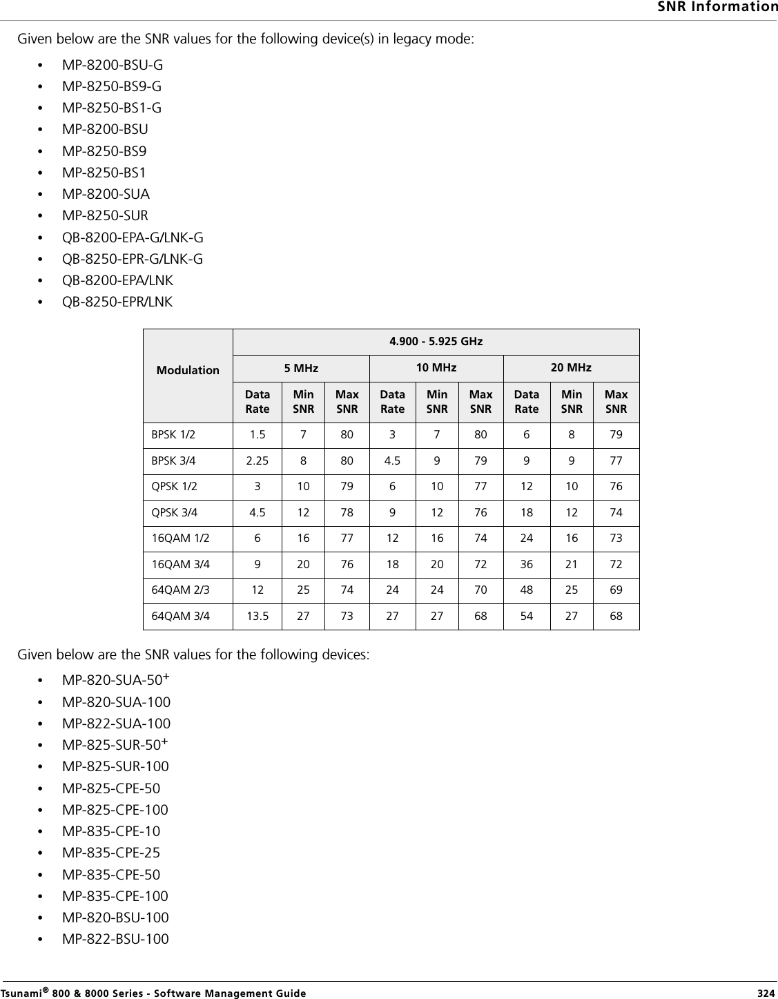 SNR InformationTsunami® 800 &amp; 8000 Series - Software Management Guide  324Given below are the SNR values for the following device(s) in legacy mode:•MP-8200-BSU-G•MP-8250-BS9-G •MP-8250-BS1-G•MP-8200-BSU•MP-8250-BS9 •MP-8250-BS1•MP-8200-SUA •MP-8250-SUR•QB-8200-EPA-G/LNK-G•QB-8250-EPR-G/LNK-G•QB-8200-EPA/LNK•QB-8250-EPR/LNKGiven below are the SNR values for the following devices:•MP-820-SUA-50+•MP-820-SUA-100•MP-822-SUA-100•MP-825-SUR-50+•MP-825-SUR-100•MP-825-CPE-50•MP-825-CPE-100•MP-835-CPE-10•MP-835-CPE-25•MP-835-CPE-50•MP-835-CPE-100•MP-820-BSU-100•MP-822-BSU-100Modulation4.900 - 5.925 GHz5 MHz 10 MHz 20 MHzData RateMin SNRMax SNRData RateMin SNRMax SNRData RateMin SNRMax SNRBPSK 1/2 1.5780 3 780 6 879BPSK 3/4 2.25 8 80 4.5 9 79 9 9 77QPSK 1/2 3 10 79 6 10 77 12 10 76QPSK 3/4 4.5 12 78 9 12 76 18 12 7416QAM 1/2 6 16 77 12 16 74 24 16 7316QAM 3/4 9 20 76 18 20 72 36 21 7264QAM 2/3 12 25 74 24 24 70 48 25 6964QAM 3/4 13.5 27  73 27 27  68 54 27  68 