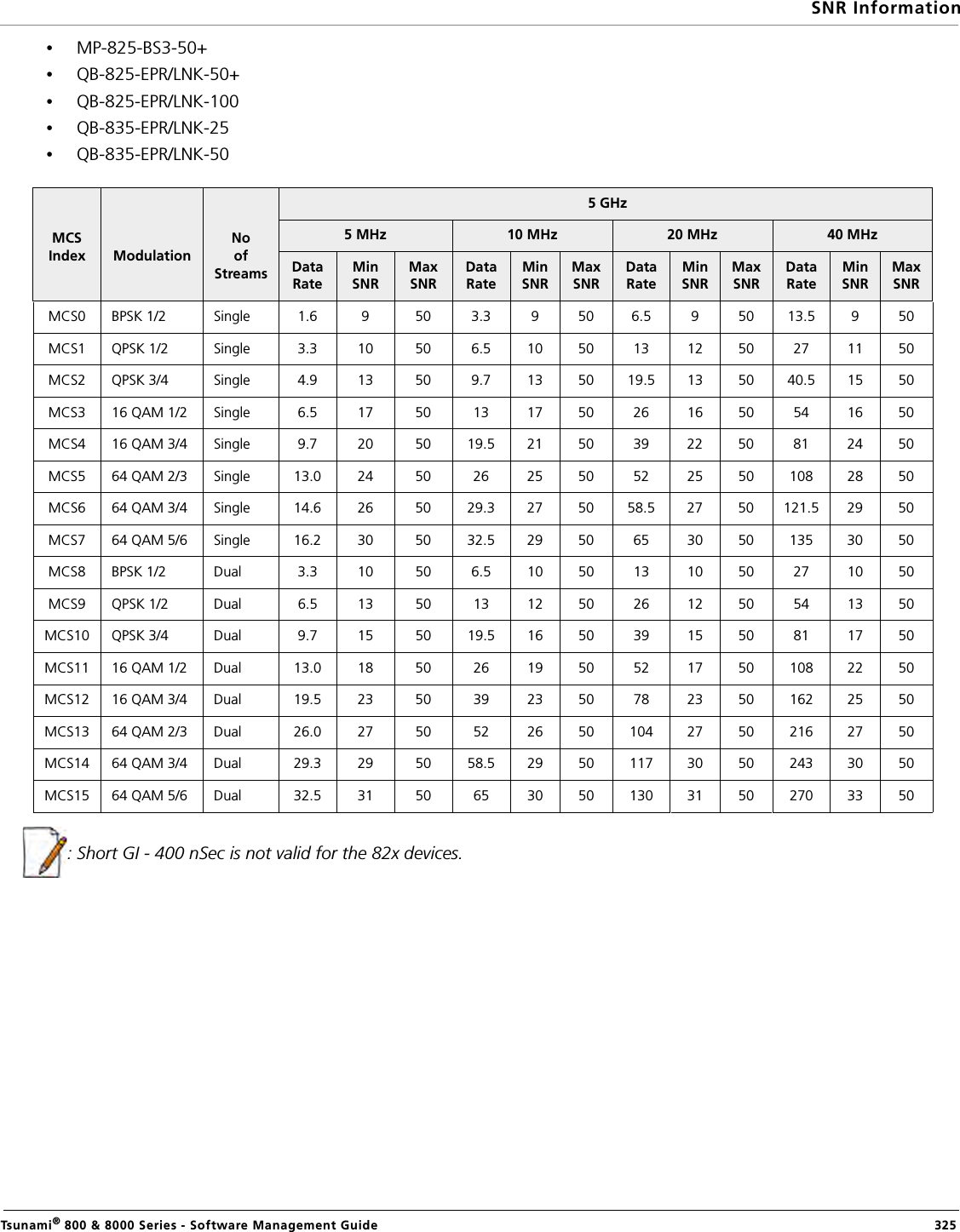 SNR InformationTsunami® 800 &amp; 8000 Series - Software Management Guide  325•MP-825-BS3-50+•QB-825-EPR/LNK-50+•QB-825-EPR/LNK-100•QB-835-EPR/LNK-25•QB-835-EPR/LNK-50: Short GI - 400 nSec is not valid for the 82x devices.MCS Index ModulationNo of Streams 5 GHz5 MHz 10 MHz 20 MHz 40 MHzData RateMin SNRMax SNRData RateMin SNRMax SNRData RateMin SNRMax SNRData RateMin SNRMax SNRMCS0 BPSK 1/2 Single 1.6 9 50 3.3 9 50 6.5 9 50 13.5 9 50MCS1 QPSK 1/2 Single 3.3 10 50 6.5 10 50 13 12 50 27 11 50MCS2 QPSK 3/4 Single 4.9 13 50 9.7 13 50 19.5 13 50 40.5 15 50MCS3 16 QAM 1/2 Single 6.5 17 50 13 17 50 26 16 50 54 16 50MCS4 16 QAM 3/4 Single 9.7 20 50 19.5 21 50 39 22 50 81 24 50MCS5 64 QAM 2/3 Single 13.0 24 50 26 25 50 52 25 50 108 28 50MCS6 64 QAM 3/4 Single 14.6 26 50 29.3 27 50 58.5 27 50 121.5 29 50MCS7 64 QAM 5/6 Single 16.2 30 50 32.5 29 50 65 30 50 135 30 50MCS8 BPSK 1/2 Dual 3.3 10 50 6.5 10 50 13 10 50 27 10 50MCS9 QPSK 1/2 Dual 6.5 13 50 13 12 50 26 12 50 54 13 50MCS10 QPSK 3/4 Dual 9.7 15 50 19.5 16 50 39 15 50 81 17 50MCS11 16 QAM 1/2 Dual 13.0 18 50 26 19 50 52 17 50 108 22 50MCS12 16 QAM 3/4 Dual 19.5 23 50 39 23 50 78 23 50 162 25 50MCS13 64 QAM 2/3 Dual 26.0 27 50 52 26 50 104 27 50 216 27 50MCS14 64 QAM 3/4 Dual 29.3 29 50 58.5 29 50 117 30 50 243 30 50MCS15 64 QAM 5/6 Dual 32.5 31 50 65 30 50 130 31 50 270 33 50