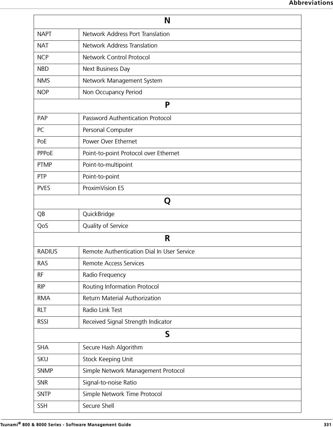 AbbreviationsTsunami® 800 &amp; 8000 Series - Software Management Guide  331NNAPT Network Address Port TranslationNAT Network Address TranslationNCP Network Control ProtocolNBD Next Business DayNMS Network Management SystemNOP Non Occupancy PeriodPPAP Password Authentication ProtocolPC Personal ComputerPoE Power Over EthernetPPPoE Point-to-point Protocol over EthernetPTMP Point-to-multipointPTP Point-to-pointPVES ProximVision ESQQB QuickBridgeQoS Quality of ServiceRRADIUS Remote Authentication Dial In User ServiceRAS Remote Access ServicesRF Radio FrequencyRIP Routing Information Protocol RMA Return Material AuthorizationRLT Radio Link TestRSSI Received Signal Strength Indicator SSHA Secure Hash Algorithm SKU Stock Keeping UnitSNMP Simple Network Management ProtocolSNR Signal-to-noise RatioSNTP Simple Network Time ProtocolSSH Secure Shell