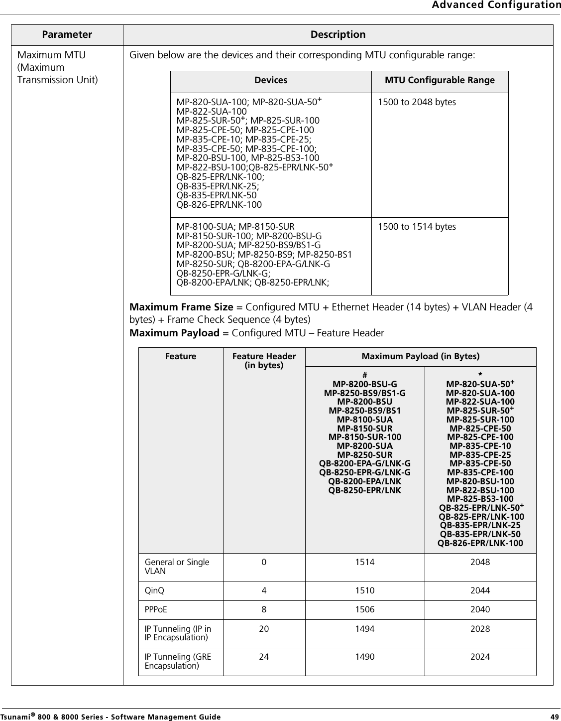 Advanced ConfigurationTsunami® 800 &amp; 8000 Series - Software Management Guide  49Maximum MTU (Maximum Transmission Unit)Given below are the devices and their corresponding MTU configurable range:Maximum Frame Size = Configured MTU + Ethernet Header (14 bytes) + VLAN Header (4 bytes) + Frame Check Sequence (4 bytes) Maximum Payload = Configured MTU – Feature Header Parameter DescriptionDevices MTU Configurable RangeMP-820-SUA-100; MP-820-SUA-50+MP-822-SUA-100MP-825-SUR-50+; MP-825-SUR-100MP-825-CPE-50; MP-825-CPE-100MP-835-CPE-10; MP-835-CPE-25;MP-835-CPE-50; MP-835-CPE-100;MP-820-BSU-100, MP-825-BS3-100MP-822-BSU-100;QB-825-EPR/LNK-50+QB-825-EPR/LNK-100;QB-835-EPR/LNK-25;QB-835-EPR/LNK-50QB-826-EPR/LNK-1001500 to 2048 bytesMP-8100-SUA; MP-8150-SUR MP-8150-SUR-100; MP-8200-BSU-G MP-8200-SUA; MP-8250-BS9/BS1-GMP-8200-BSU; MP-8250-BS9; MP-8250-BS1MP-8250-SUR; QB-8200-EPA-G/LNK-G QB-8250-EPR-G/LNK-G;QB-8200-EPA/LNK; QB-8250-EPR/LNK; 1500 to 1514 bytesFeature Feature Header (in bytes)Maximum Payload (in Bytes)#MP-8200-BSU-GMP-8250-BS9/BS1-GMP-8200-BSUMP-8250-BS9/BS1MP-8100-SUAMP-8150-SURMP-8150-SUR-100MP-8200-SUAMP-8250-SURQB-8200-EPA-G/LNK-GQB-8250-EPR-G/LNK-GQB-8200-EPA/LNKQB-8250-EPR/LNK*MP-820-SUA-50+MP-820-SUA-100MP-822-SUA-100MP-825-SUR-50+MP-825-SUR-100MP-825-CPE-50MP-825-CPE-100MP-835-CPE-10MP-835-CPE-25MP-835-CPE-50MP-835-CPE-100MP-820-BSU-100MP-822-BSU-100MP-825-BS3-100 QB-825-EPR/LNK-50+ QB-825-EPR/LNK-100QB-835-EPR/LNK-25QB-835-EPR/LNK-50QB-826-EPR/LNK-100General or Single VLAN0 1514 2048QinQ 4 1510 2044PPPoE 8 1506 2040IP Tunneling (IP in IP Encapsulation)20 1494 2028IP Tunneling (GRE Encapsulation)24 1490 2024
