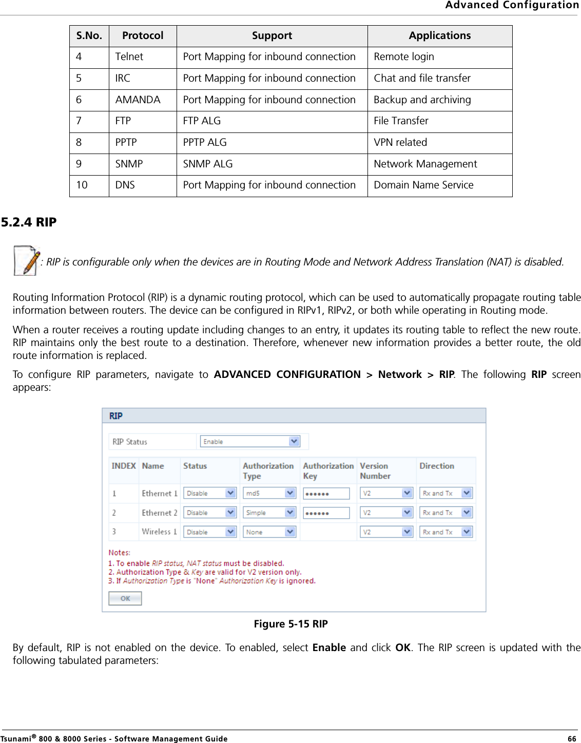Advanced ConfigurationTsunami® 800 &amp; 8000 Series - Software Management Guide  665.2.4 RIP : RIP is configurable only when the devices are in Routing Mode and Network Address Translation (NAT) is disabled.Routing Information Protocol (RIP) is a dynamic routing protocol, which can be used to automatically propagate routing tableinformation between routers. The device can be configured in RIPv1, RIPv2, or both while operating in Routing mode.When a router receives a routing update including changes to an entry, it updates its routing table to reflect the new route.RIP maintains only the best route to a destination. Therefore, whenever new information provides a better route, the oldroute information is replaced.To configure RIP parameters, navigate to ADVANCED CONFIGURATION &gt; Network &gt; RIP. The following RIP screenappears:Figure 5-15 RIP By default, RIP is not enabled on the device. To enabled, select Enable and click OK. The RIP screen is updated with thefollowing tabulated parameters:4 Telnet Port Mapping for inbound connection Remote login5 IRC Port Mapping for inbound connection Chat and file transfer6 AMANDA Port Mapping for inbound connection Backup and archiving7 FTP FTP ALG File Transfer8 PPTP PPTP ALG VPN related9 SNMP SNMP ALG Network Management10 DNS Port Mapping for inbound connection Domain Name ServiceS.No. Protocol Support Applications