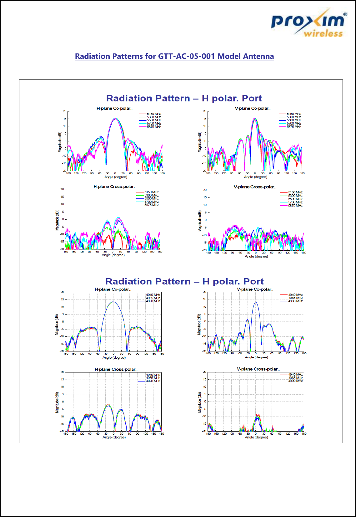   Radiation Patterns for GTT-AC-05-001 Model Antenna         