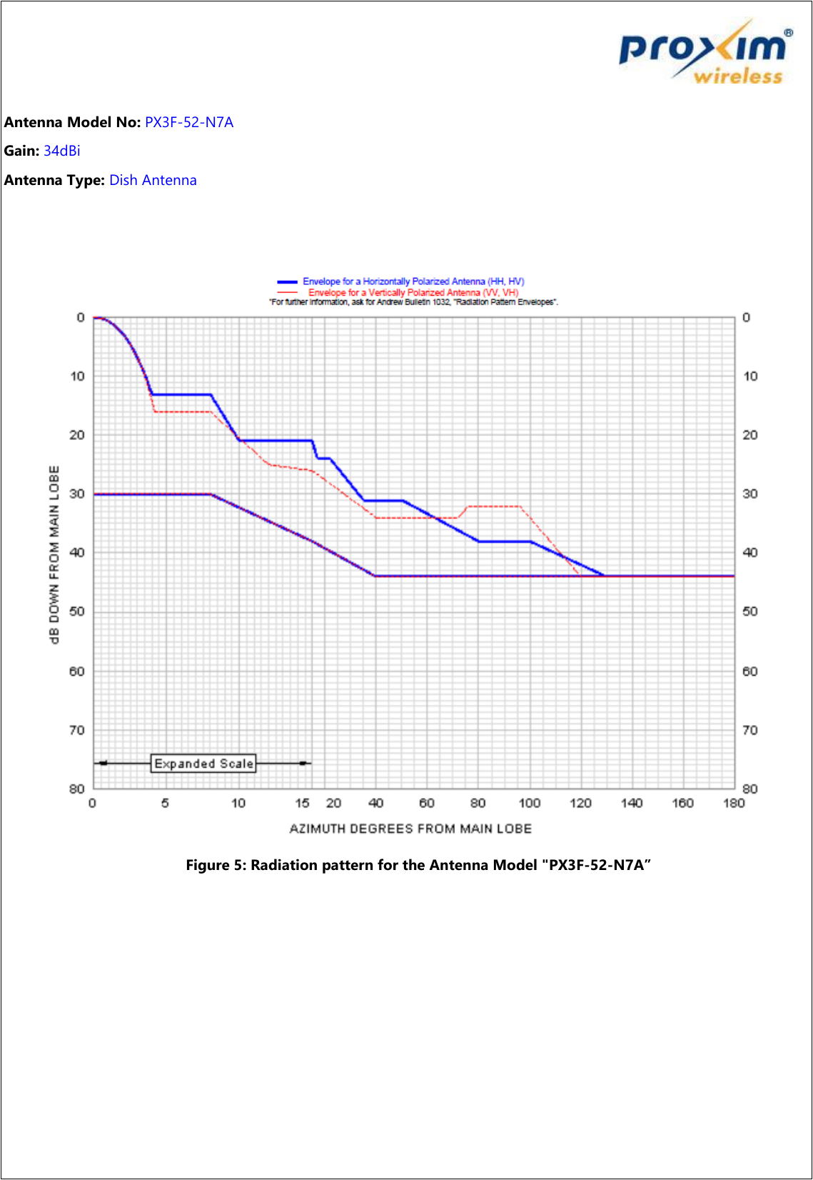   Antenna Model No: PX3F-52-N7A Gain: 34dBi Antenna Type: Dish Antenna      Figure 5: Radiation pattern for the Antenna Model &quot;PX3F-52-N7A”        