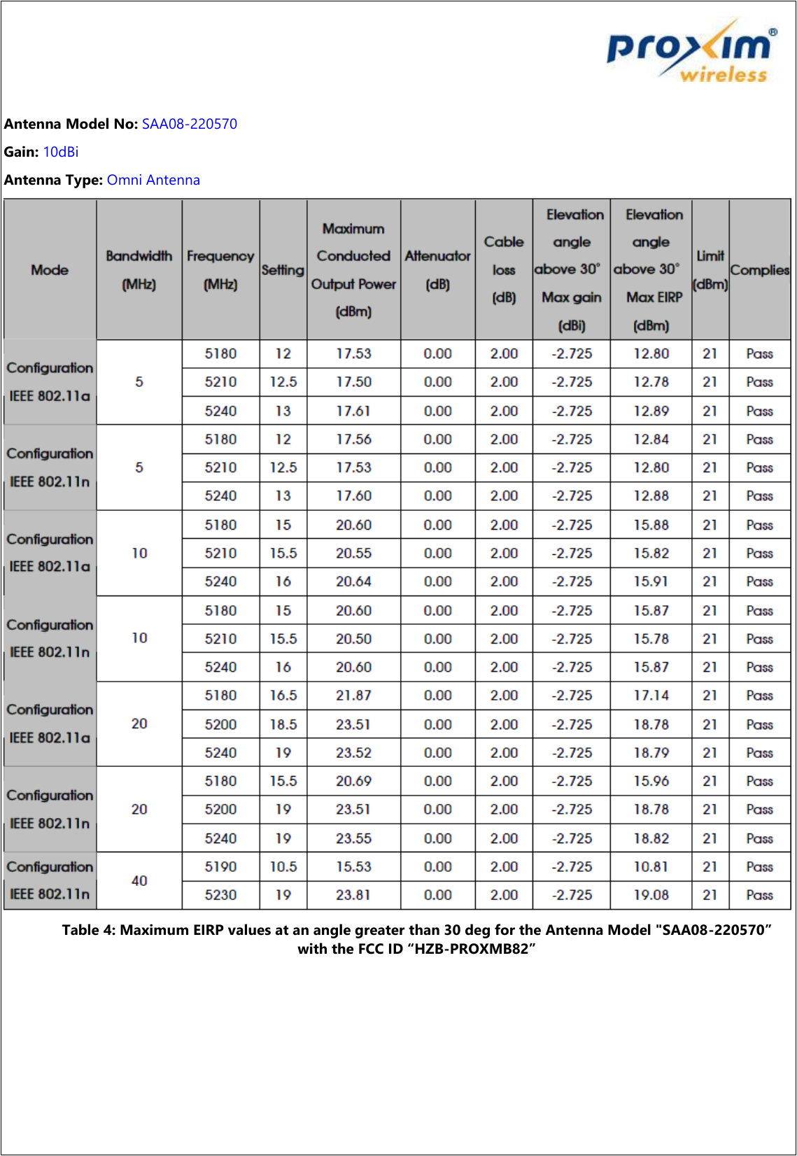   Antenna Model No: SAA08-220570 Gain: 10dBi Antenna Type: Omni Antenna  Table 4: Maximum EIRP values at an angle greater than 30 deg for the Antenna Model &quot;SAA08-220570” with the FCC ID “HZB-PROXMB82”     