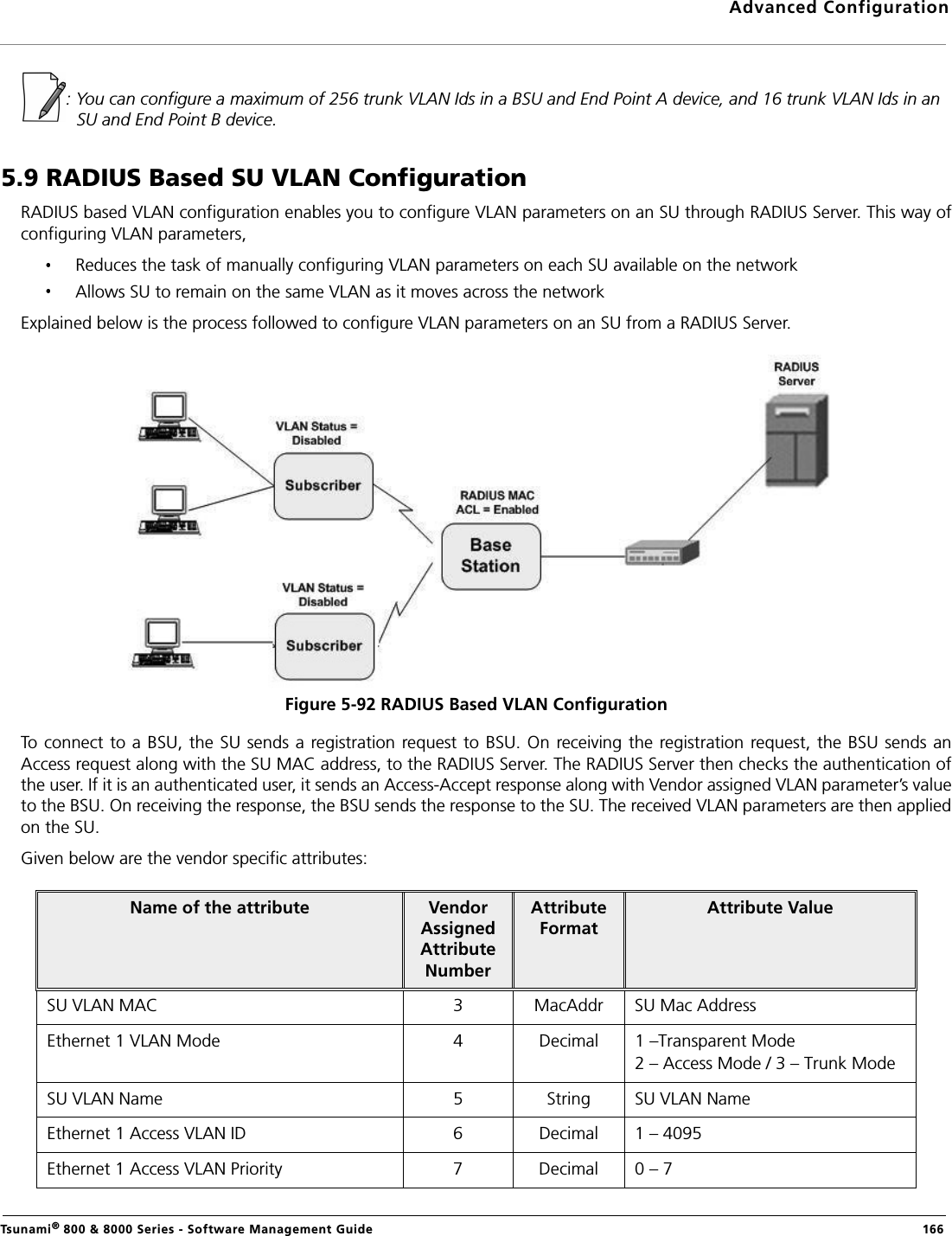 Advanced ConfigurationTsunami® 800 &amp; 8000 Series - Software Management Guide  166: You can configure a maximum of 256 trunk VLAN Ids in a BSU and End Point A device, and 16 trunk VLAN Ids in an SU and End Point B device.5.9 RADIUS Based SU VLAN ConfigurationRADIUS based VLAN configuration enables you to configure VLAN parameters on an SU through RADIUS Server. This way ofconfiguring VLAN parameters, Reduces the task of manually configuring VLAN parameters on each SU available on the networkAllows SU to remain on the same VLAN as it moves across the networkExplained below is the process followed to configure VLAN parameters on an SU from a RADIUS Server.Figure 5-92 RADIUS Based VLAN ConfigurationTo  connect to a BSU, the SU sends a registration request to BSU. On  receiving the registration  request, the BSU sends anAccess request along with the SU MAC address, to the RADIUS Server. The RADIUS Server then checks the authentication ofthe user. If it is an authenticated user, it sends an Access-Accept response along with Vendor assigned VLAN parameter’s valueto the BSU. On receiving the response, the BSU sends the response to the SU. The received VLAN parameters are then appliedon the SU.Given below are the vendor specific attributes: Name of the attribute Vendor Assigned Attribute Number Attribute Format Attribute Value SU VLAN MAC 3 MacAddr  SU Mac Address Ethernet 1 VLAN Mode 4 Decimal  1 –Transparent Mode2 – Access Mode / 3 – Trunk ModeSU VLAN Name 5 String  SU VLAN Name Ethernet 1 Access VLAN ID 6 Decimal  1 – 4095 Ethernet 1 Access VLAN Priority  7 Decimal  0 – 7 