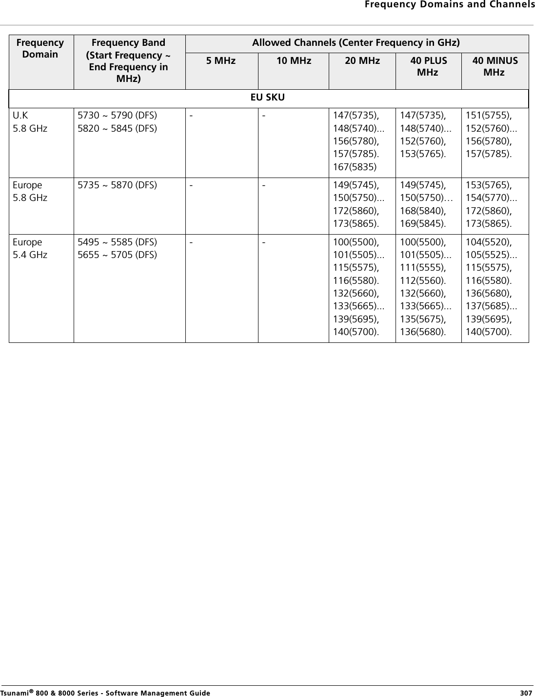 Frequency Domains and ChannelsTsunami® 800 &amp; 8000 Series - Software Management Guide  307EU SKUU.K 5.8 GHz5730 ~ 5790 (DFS)5820 ~ 5845 (DFS)- - 147(5735),148(5740)...156(5780),157(5785).167(5835)147(5735),148(5740)...152(5760),153(5765).151(5755),152(5760)...156(5780),157(5785).Europe5.8 GHz5735 ~ 5870 (DFS) - - 149(5745),150(5750)...172(5860),173(5865).149(5745),150(5750)…168(5840),169(5845).153(5765),154(5770)...172(5860),173(5865).Europe5.4 GHz5495 ~ 5585 (DFS)5655 ~ 5705 (DFS)- - 100(5500),101(5505)...115(5575),116(5580).132(5660),133(5665)...139(5695),140(5700).100(5500),101(5505)...111(5555),112(5560).132(5660),133(5665)...135(5675),136(5680).104(5520),105(5525)...115(5575),116(5580).136(5680),137(5685)...139(5695),140(5700).Frequency DomainFrequency Band(Start Frequency ~ End Frequency in MHz)Allowed Channels (Center Frequency in GHz)5 MHz  10 MHz  20 MHz  40 PLUS MHz  40 MINUS MHz
