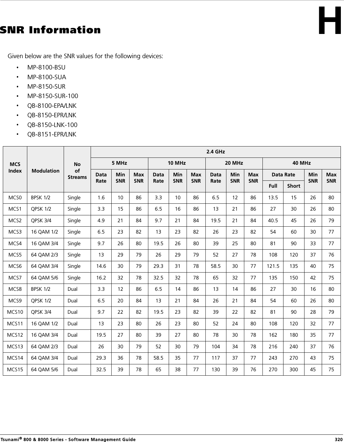 Tsunami® 800 &amp; 8000 Series - Software Management Guide  320SNR InformationGiven below are the SNR values for the following devices:MP-8100-BSUMP-8100-SUA MP-8150-SURMP-8150-SUR-100QB-8100-EPA/LNKQB-8150-EPR/LNKQB-8150-LNK-100QB-8151-EPR/LNKMCS Index ModulationNoof Streams2.4 GHz5 MHz 10 MHz 20 MHz 40 MHzDataRateMin SNRMax SNRDataRateMin SNRMax SNRDataRateMin SNRMax SNRData Rate Min SNRMax SNRFull ShortMCS0 BPSK 1/2 Single 1.6 10 86 3.3 10 86 6.5 12 86 13.5 15 26 80 MCS1 QPSK 1/2 Single 3.3 15 86 6.5 16 86 13 21 86 27 30 26 80 MCS2 QPSK 3/4 Single 4.9 21 84 9.7 21 84 19.5 21 84 40.5 45 26 79 MCS3 16 QAM 1/2 Single 6.5 23 82 13 23 82 26 23 82 54 60 30 77 MCS4 16 QAM 3/4 Single 9.7 26 80 19.5 26 80 39 25 80 81 90 33 77 MCS5 64 QAM 2/3 Single 13 29 79 26 29 79 52 27 78 108 120 37 76 MCS6 64 QAM 3/4 Single 14.6 30 79 29.3 31 78 58.5 30 77 121.5 135 40 75 MCS7 64 QAM 5/6 Single 16.2 32 78 32.5 32 78 65 32 77 135 150 42 75 MCS8 BPSK 1/2 Dual 3.3 12 86 6.5 14 86 13 14 86 27 30 16 80 MCS9 QPSK 1/2 Dual 6.5 20 84 13 21 84 26 21 84 54 60 26 80 MCS10 QPSK 3/4 Dual 9.7 22 82 19.5 23 82 39 22 82 81 90 28 79 MCS11 16 QAM 1/2 Dual 13 23 80 26 23 80 52 24 80 108 120 32 77 MCS12 16 QAM 3/4 Dual 19.5 27 80 39 27 80 78 30 78 162 180 35 77 MCS13 64 QAM 2/3 Dual 26 30 79 52 30 79 104 34 78 216 240 37 76 MCS14 64 QAM 3/4 Dual 29.3 36 78 58.5 35 77 117 37 77 243 270 43 75 MCS15 64 QAM 5/6 Dual 32.5 39 78 65 38 77 130 39 76 270 300 45 75