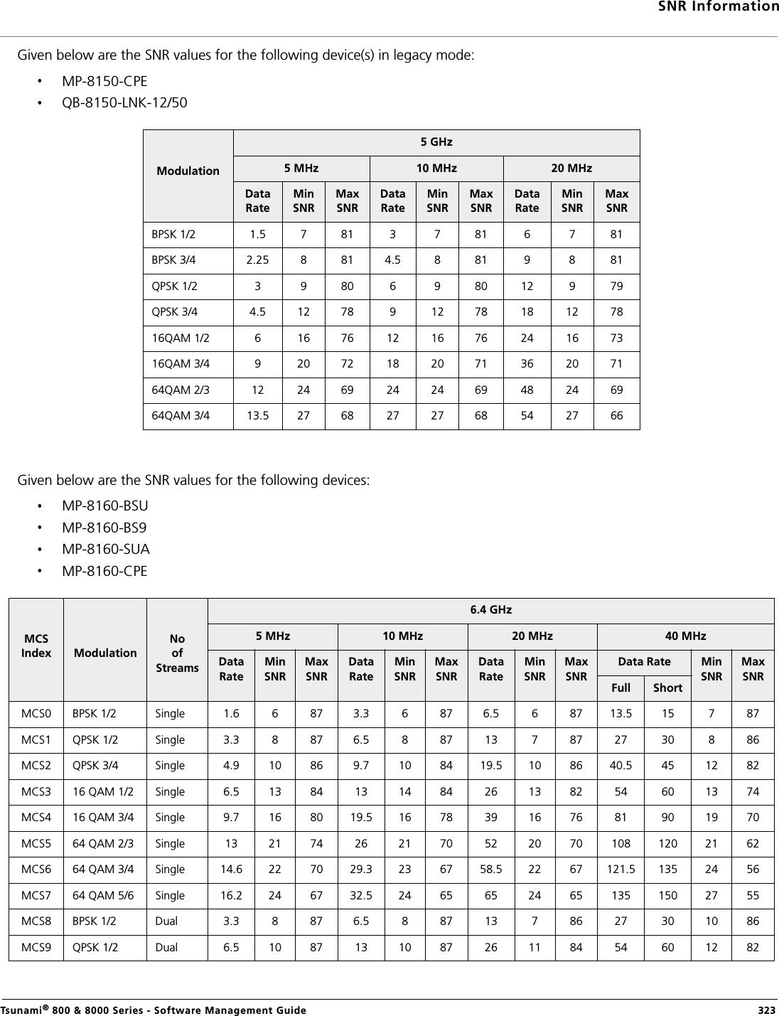 SNR InformationTsunami® 800 &amp; 8000 Series - Software Management Guide  323Given below are the SNR values for the following device(s) in legacy mode:MP-8150-CPEQB-8150-LNK-12/50Given below are the SNR values for the following devices:MP-8160-BSU MP-8160-BS9MP-8160-SUAMP-8160-CPEModulation5 GHz5 MHz 10 MHz 20 MHzData RateMin SNRMax SNRData RateMin SNRMax SNRData RateMin SNRMax SNRBPSK 1/2 1.5 7 81 3 7 81 6 7 81BPSK 3/4 2.25 8 81 4.5 8 81 9 8 81QPSK 1/2 3 9 80 6 9 80 12 9 79QPSK 3/4 4.5 12 78 9 12 78 18 12 7816QAM 1/2 6 16 76 12 16 76 24 16 7316QAM 3/4 9 20 72 18 20 71 36 20 7164QAM 2/3 12 24 69 24 24 69 48 24 6964QAM 3/4 13.5 27 68 27 27 68 54 27 66MCS Index ModulationNoof Streams6.4 GHz5 MHz 10 MHz 20 MHz 40 MHzData RateMin SNRMax SNRData RateMin SNRMax SNRData RateMin SNRMax SNRData Rate Min SNRMax SNRFull ShortMCS0 BPSK 1/2 Single 1.6 6  87  3.3 6 87 6.5 6 87 13.5 15 7 87MCS1 QPSK 1/2 Single 3.3 8 87  6.5 8 87 13 7 87 27 30 8 86MCS2 QPSK 3/4 Single 4.9 10  86  9.7 10  84 19.5 10  86 40.5 45 12  82MCS3 16 QAM 1/2 Single 6.5 13  84  13 14  84 26 13  82  54 60 13  74MCS4 16 QAM 3/4 Single 9.7 16  80  19.5 16  78 39 16  76 81 90 19  70MCS5 64 QAM 2/3 Single 13 21  74 26 21  70 52 20  70 108 120 21  62MCS6 64 QAM 3/4 Single 14.6 22  70 29.3 23  67 58.5 22  67 121.5 135 24  56MCS7 64 QAM 5/6 Single 16.2 24  67 32.5 24  65 65 24  65 135 150 27  55MCS8 BPSK 1/2 Dual 3.3 8 87 6.5 8 87 13 7 86 27 30 10  86MCS9 QPSK 1/2 Dual 6.5 10  87 13 10  87 26 11  84 54 60 12  82