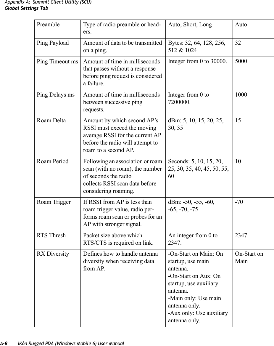 A-8 iKôn Rugged PDA (Windows Mobile 6) User ManualAppendix A: Summit Client Utility (SCU)Global Settings TabPreamble Type of radio preamble or head-ers.Auto, Short, Long AutoPing Payload Amount of data to be transmitted on a ping.Bytes: 32, 64, 128, 256, 512 &amp; 102432Ping Timeout ms Amount of time in milliseconds that passes without a response before ping request is considered a failure.Integer from 0 to 30000. 5000Ping Delays ms Amount of time in milliseconds between successive ping requests.Integer from 0 to 7200000.1000Roam Delta Amount by which second AP’s RSSI must exceed the moving average RSSI for the current AP before the radio will attempt to roam to a second AP.dBm: 5, 10, 15, 20, 25, 30, 3515Roam Period Following an association or roam scan (with no roam), the number of seconds the radio collects RSSI scan data before considering roaming.Seconds: 5, 10, 15, 20, 25, 30, 35, 40, 45, 50, 55, 6010Roam Trigger If RSSI from AP is less than roam trigger value, radio per-forms roam scan or probes for an AP with stronger signal.dBm: -50, -55, -60,-65, -70, -75-70RTS Thresh Packet size above which RTS/CTS is required on link.An integer from 0 to 2347.2347RX Diversity Defines how to handle antenna diversity when receiving data from AP.-On-Start on Main: On startup, use main antenna.-On-Start on Aux: On startup, use auxiliary antenna.-Main only: Use main antenna only.-Aux only: Use auxiliary antenna only.On-Start on Main