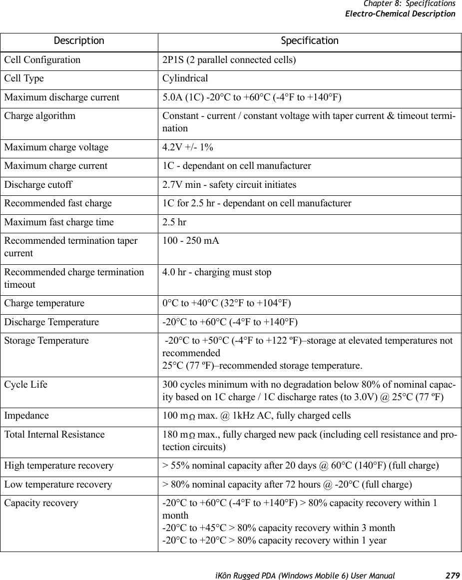 Chapter 8: SpecificationsElectro-Chemical DescriptioniKôn Rugged PDA (Windows Mobile 6) User Manual 279Cell Configuration 2P1S (2 parallel connected cells)Cell Type CylindricalMaximum discharge current 5.0A (1C) -20°C to +60°C (-4°F to +140°F)Charge algorithm Constant - current / constant voltage with taper current &amp; timeout termi-nationMaximum charge voltage 4.2V +/- 1%Maximum charge current 1C - dependant on cell manufacturerDischarge cutoff  2.7V min - safety circuit initiatesRecommended fast charge 1C for 2.5 hr - dependant on cell manufacturerMaximum fast charge time 2.5 hrRecommended termination taper current100 - 250 mARecommended charge termination timeout4.0 hr - charging must stopCharge temperature 0°C to +40°C (32°F to +104°F)Discharge Temperature -20°C to +60°C (-4°F to +140°F)Storage Temperature  -20°C to +50°C (-4°F to +122 ºF)–storage at elevated temperatures not recommended25°C (77 ºF)–recommended storage temperature.Cycle Life 300 cycles minimum with no degradation below 80% of nominal capac-ity based on 1C charge / 1C discharge rates (to 3.0V) @ 25°C (77 ºF)Impedance 100 m  max. @ 1kHz AC, fully charged cellsTotal Internal Resistance 180 m  max., fully charged new pack (including cell resistance and pro-tection circuits)High temperature recovery &gt; 55% nominal capacity after 20 days @ 60°C (140°F) (full charge)Low temperature recovery &gt; 80% nominal capacity after 72 hours @ -20°C (full charge)Capacity recovery -20°C to +60°C (-4°F to +140°F) &gt; 80% capacity recovery within 1 month-20°C to +45°C &gt; 80% capacity recovery within 3 month-20°C to +20°C &gt; 80% capacity recovery within 1 yearDescription Specification