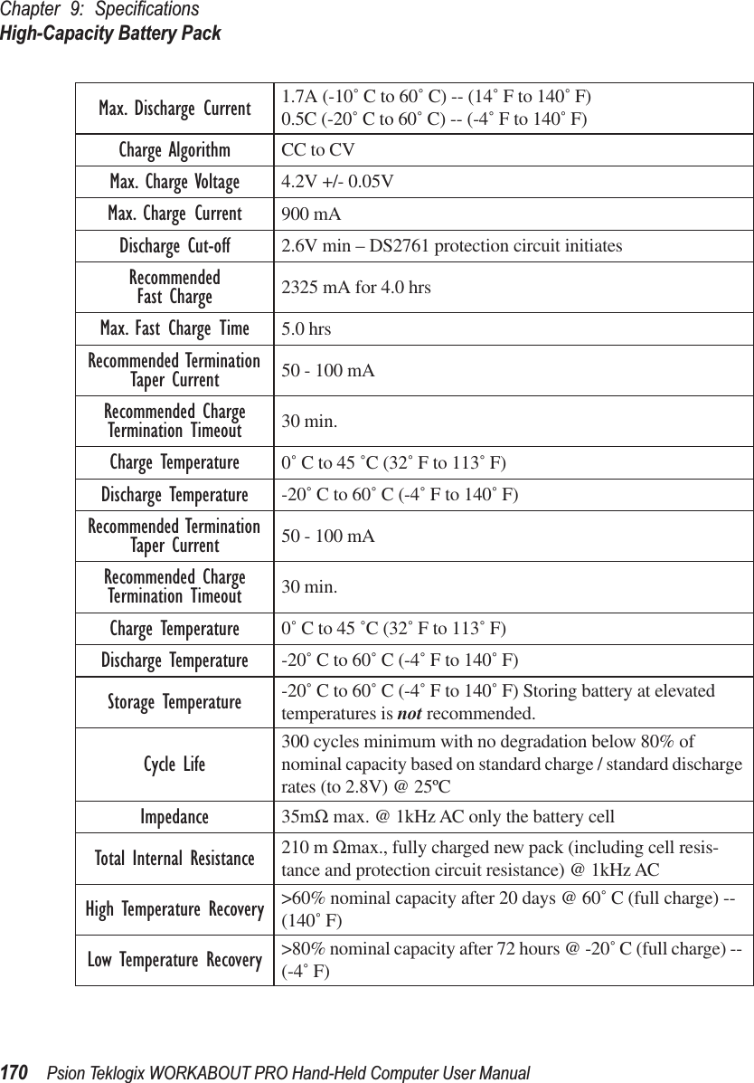 Chapter 9: SpeciﬁcationsHigh-Capacity Battery Pack170 Psion Teklogix WORKABOUT PRO Hand-Held Computer User ManualMax. Discharge Current 1.7A (-10˚ C to 60˚ C) -- (14˚ F to 140˚ F)0.5C (-20˚ C to 60˚ C) -- (-4˚ F to 140˚ F)Charge Algorithm CC to CVMax. Charge Voltage 4.2V +/- 0.05VMax. Charge Current 900 mADischarge Cut-off 2.6V min – DS2761 protection circuit initiatesRecommendedFast Charge 2325 mA for 4.0 hrsMax. Fast Charge Time 5.0 hrsRecommended Termination Taper Current 50 - 100 mARecommended Charge Termination Timeout 30 min.Charge Temperature 0˚ C to 45 ˚C (32˚ F to 113˚ F)Discharge Temperature -20˚ C to 60˚ C (-4˚ F to 140˚ F)Recommended Termination Taper Current 50 - 100 mARecommended Charge Termination Timeout 30 min.Charge Temperature 0˚ C to 45 ˚C (32˚ F to 113˚ F)Discharge Temperature -20˚ C to 60˚ C (-4˚ F to 140˚ F)Storage Temperature -20˚ C to 60˚ C (-4˚ F to 140˚ F) Storing battery at elevated temperatures is not recommended.Cycle Life 300 cycles minimum with no degradation below 80% of nominal capacity based on standard charge / standard discharge rates (to 2.8V) @ 25ºCImpedance 35mΩ max. @ 1kHz AC only the battery cellTotal Internal Resistance 210 m Ωmax., fully charged new pack (including cell resis-tance and protection circuit resistance) @ 1kHz ACHigh Temperature Recovery &gt;60% nominal capacity after 20 days @ 60˚ C (full charge) -- (140˚ F)Low Temperature Recovery &gt;80% nominal capacity after 72 hours @ -20˚ C (full charge) -- (-4˚ F)