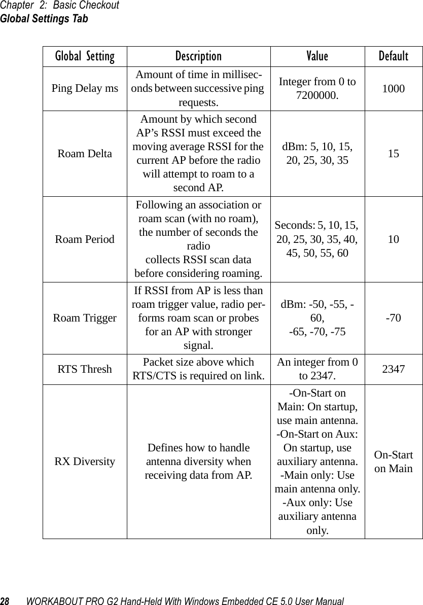 Chapter 2: Basic CheckoutGlobal Settings Tab28 WORKABOUT PRO G2 Hand-Held With Windows Embedded CE 5.0 User ManualPing Delay ms Amount of time in millisec-onds between successive ping requests.Integer from 0 to 7200000. 1000Roam DeltaAmount by which second AP’s RSSI must exceed the moving average RSSI for the current AP before the radio will attempt to roam to a second AP.dBm: 5, 10, 15, 20, 25, 30, 35 15Roam PeriodFollowing an association or roam scan (with no roam), the number of seconds the radio collects RSSI scan data before considering roaming.Seconds: 5, 10, 15, 20, 25, 30, 35, 40, 45, 50, 55, 60 10Roam TriggerIf RSSI from AP is less than roam trigger value, radio per-forms roam scan or probes for an AP with stronger signal.dBm: -50, -55, -60,-65, -70, -75 -70RTS Thresh Packet size above which RTS/CTS is required on link. An integer from 0 to 2347. 2347RX Diversity Defines how to handle antenna diversity when receiving data from AP.-On-Start on Main: On startup, use main antenna.-On-Start on Aux: On startup, use auxiliary antenna.-Main only: Use main antenna only.-Aux only: Use auxiliary antenna only.On-Start on MainGlobal Setting Description Value Default