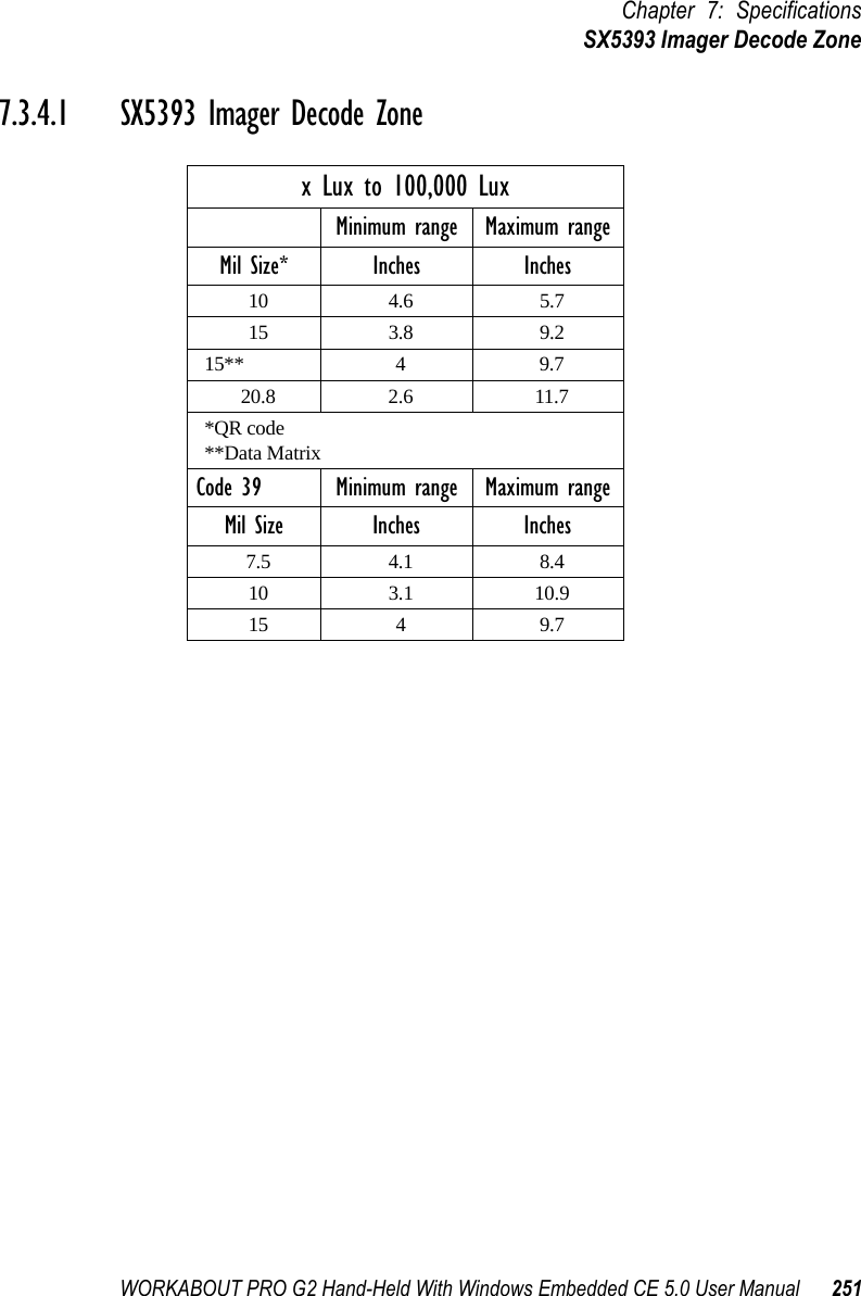 WORKABOUT PRO G2 Hand-Held With Windows Embedded CE 5.0 User Manual 251Chapter 7: SpecificationsSX5393 Imager Decode Zone7.3.4.1 SX5393 Imager Decode Zonex Lux to 100,000 LuxMinimum range Maximum rangeMil Size* Inches Inches10 4.6 5.715 3.8 9.215** 4 9.720.8 2.6 11.7*QR code**Data MatrixCode 39 Minimum range Maximum rangeMil Size Inches Inches7.5 4.1 8.410 3.1 10.915 4 9.7