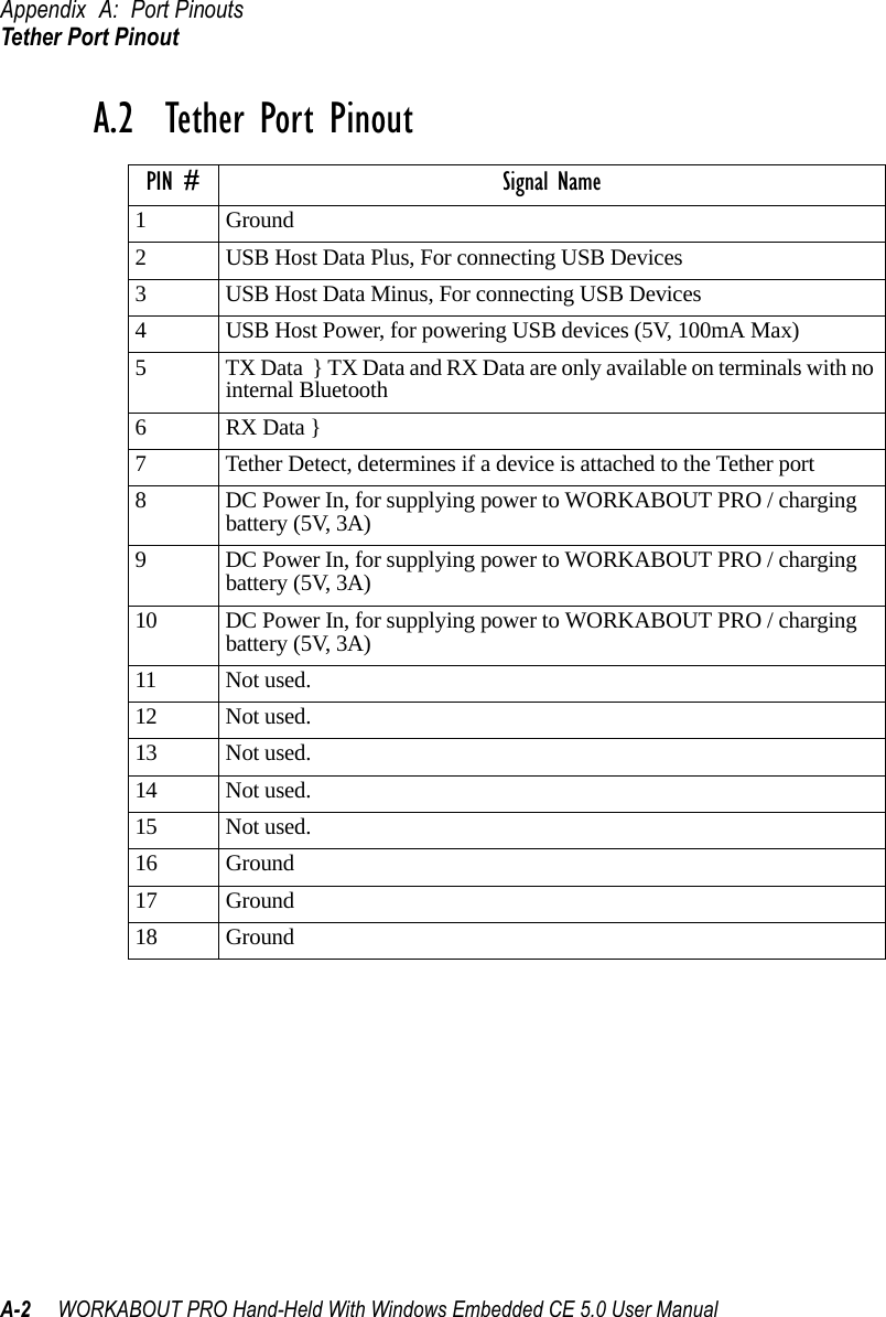 Appendix A: Port PinoutsTether Port PinoutA-2 WORKABOUT PRO Hand-Held With Windows Embedded CE 5.0 User ManualA.2  Tether Port PinoutPIN # Signal Name1Ground2 USB Host Data Plus, For connecting USB Devices3 USB Host Data Minus, For connecting USB Devices4 USB Host Power, for powering USB devices (5V, 100mA Max)5 TX Data  } TX Data and RX Data are only available on terminals with no internal Bluetooth6RX Data }7 Tether Detect, determines if a device is attached to the Tether port8 DC Power In, for supplying power to WORKABOUT PRO / charging battery (5V, 3A)9 DC Power In, for supplying power to WORKABOUT PRO / charging battery (5V, 3A)10 DC Power In, for supplying power to WORKABOUT PRO / charging battery (5V, 3A)11 Not used.12 Not used.13 Not used.14 Not used.15 Not used.16 Ground17 Ground18 Ground