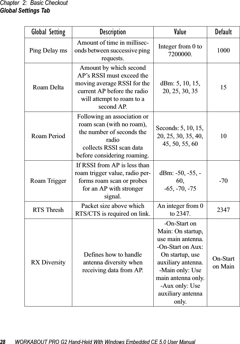 Chapter 2: Basic CheckoutGlobal Settings Tab28 WORKABOUT PRO G2 Hand-Held With Windows Embedded CE 5.0 User ManualPing Delay msAmount of time in millisec-onds between successive ping requests.Integer from 0 to 7200000. 1000Roam DeltaAmount by which second AP’s RSSI must exceed the moving average RSSI for the current AP before the radio will attempt to roam to a second AP.dBm: 5, 10, 15, 20, 25, 30, 35 15Roam PeriodFollowing an association or roam scan (with no roam), the number of seconds the radio collects RSSI scan data before considering roaming.Seconds: 5, 10, 15, 20, 25, 30, 35, 40, 45, 50, 55, 6010Roam TriggerIf RSSI from AP is less than roam trigger value, radio per-forms roam scan or probes for an AP with stronger signal.dBm: -50, -55, -60,-65, -70, -75-70RTS Thresh Packet size above which RTS/CTS is required on link.An integer from 0 to 2347. 2347RX DiversityDefines how to handle antenna diversity when receiving data from AP.-On-Start on Main: On startup, use main antenna.-On-Start on Aux: On startup, use auxiliary antenna.-Main only: Use main antenna only.-Aux only: Use auxiliary antenna only.On-Start on MainGlobal Setting Description Value Default