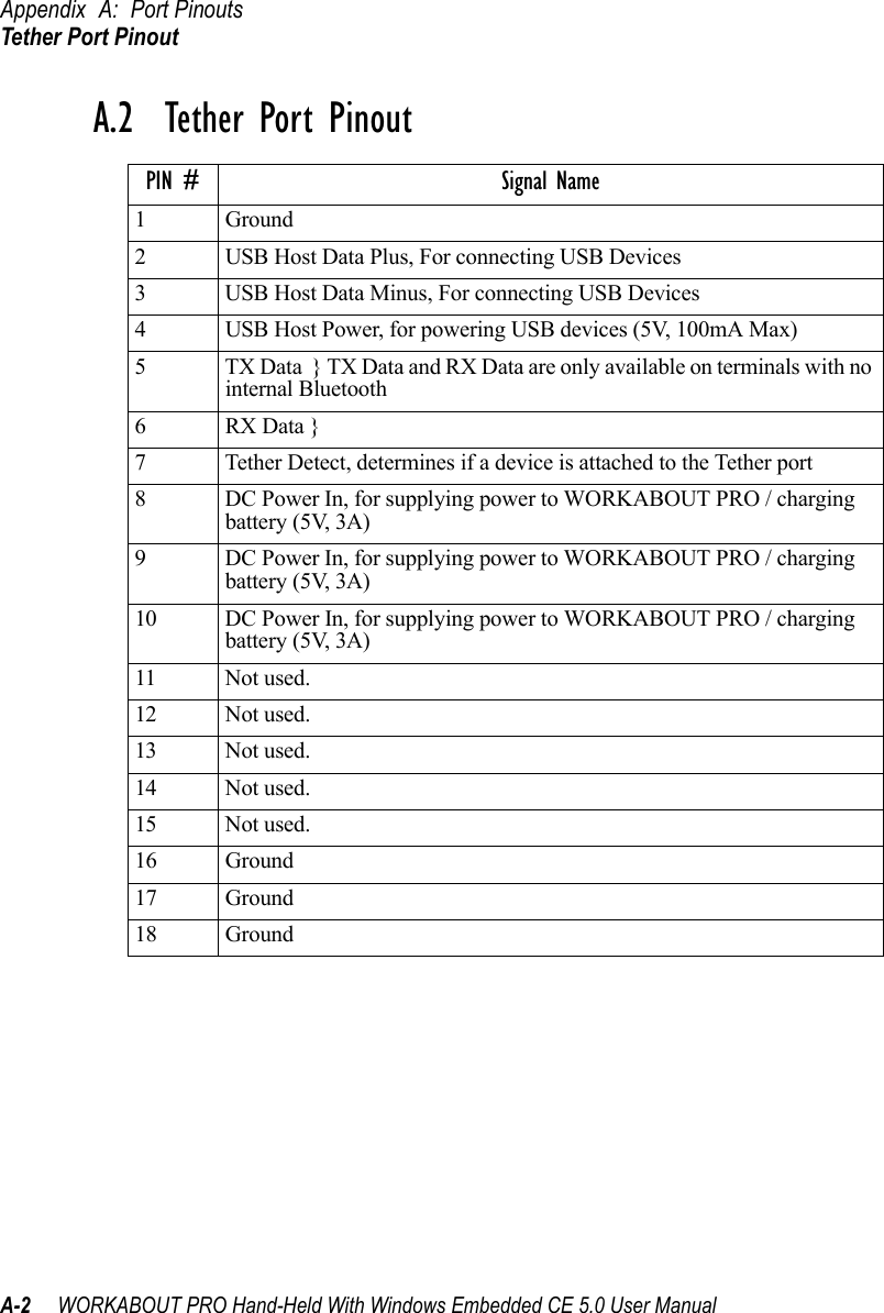 Appendix A: Port PinoutsTether Port PinoutA-2 WORKABOUT PRO Hand-Held With Windows Embedded CE 5.0 User ManualA.2  Tether Port PinoutPIN # Signal Name1Ground2 USB Host Data Plus, For connecting USB Devices3 USB Host Data Minus, For connecting USB Devices4 USB Host Power, for powering USB devices (5V, 100mA Max)5 TX Data  } TX Data and RX Data are only available on terminals with no internal Bluetooth6RX Data }7 Tether Detect, determines if a device is attached to the Tether port8 DC Power In, for supplying power to WORKABOUT PRO / charging battery (5V, 3A)9 DC Power In, for supplying power to WORKABOUT PRO / charging battery (5V, 3A)10 DC Power In, for supplying power to WORKABOUT PRO / charging battery (5V, 3A)11 Not used.12 Not used.13 Not used.14 Not used.15 Not used.16 Ground17 Ground18 Ground