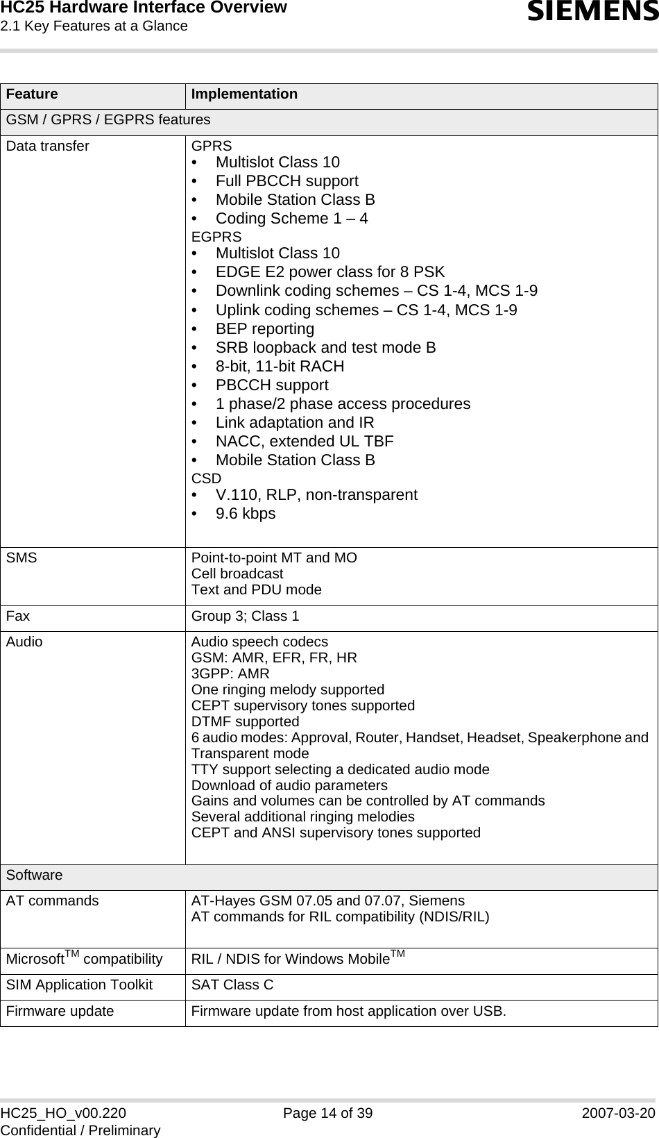 HC25 Hardware Interface Overview2.1 Key Features at a Glance15sHC25_HO_v00.220 Page 14 of 39 2007-03-20Confidential / PreliminaryGSM / GPRS / EGPRS featuresData transfer GPRS• Multislot Class 10• Full PBCCH support• Mobile Station Class B• Coding Scheme 1 – 4EGPRS• Multislot Class 10• EDGE E2 power class for 8 PSK• Downlink coding schemes – CS 1-4, MCS 1-9• Uplink coding schemes – CS 1-4, MCS 1-9• BEP reporting• SRB loopback and test mode B• 8-bit, 11-bit RACH• PBCCH support• 1 phase/2 phase access procedures• Link adaptation and IR• NACC, extended UL TBF• Mobile Station Class BCSD• V.110, RLP, non-transparent• 9.6 kbpsSMS Point-to-point MT and MOCell broadcastText and PDU modeFax Group 3; Class 1Audio Audio speech codecsGSM: AMR, EFR, FR, HR3GPP: AMROne ringing melody supportedCEPT supervisory tones supportedDTMF supported6 audio modes: Approval, Router, Handset, Headset, Speakerphone and Transparent modeTTY support selecting a dedicated audio modeDownload of audio parametersGains and volumes can be controlled by AT commandsSeveral additional ringing melodiesCEPT and ANSI supervisory tones supportedSoftwareAT commands AT-Hayes GSM 07.05 and 07.07, SiemensAT commands for RIL compatibility (NDIS/RIL)MicrosoftTM compatibility RIL / NDIS for Windows MobileTM SIM Application Toolkit SAT Class CFirmware update Firmware update from host application over USB.Feature Implementation