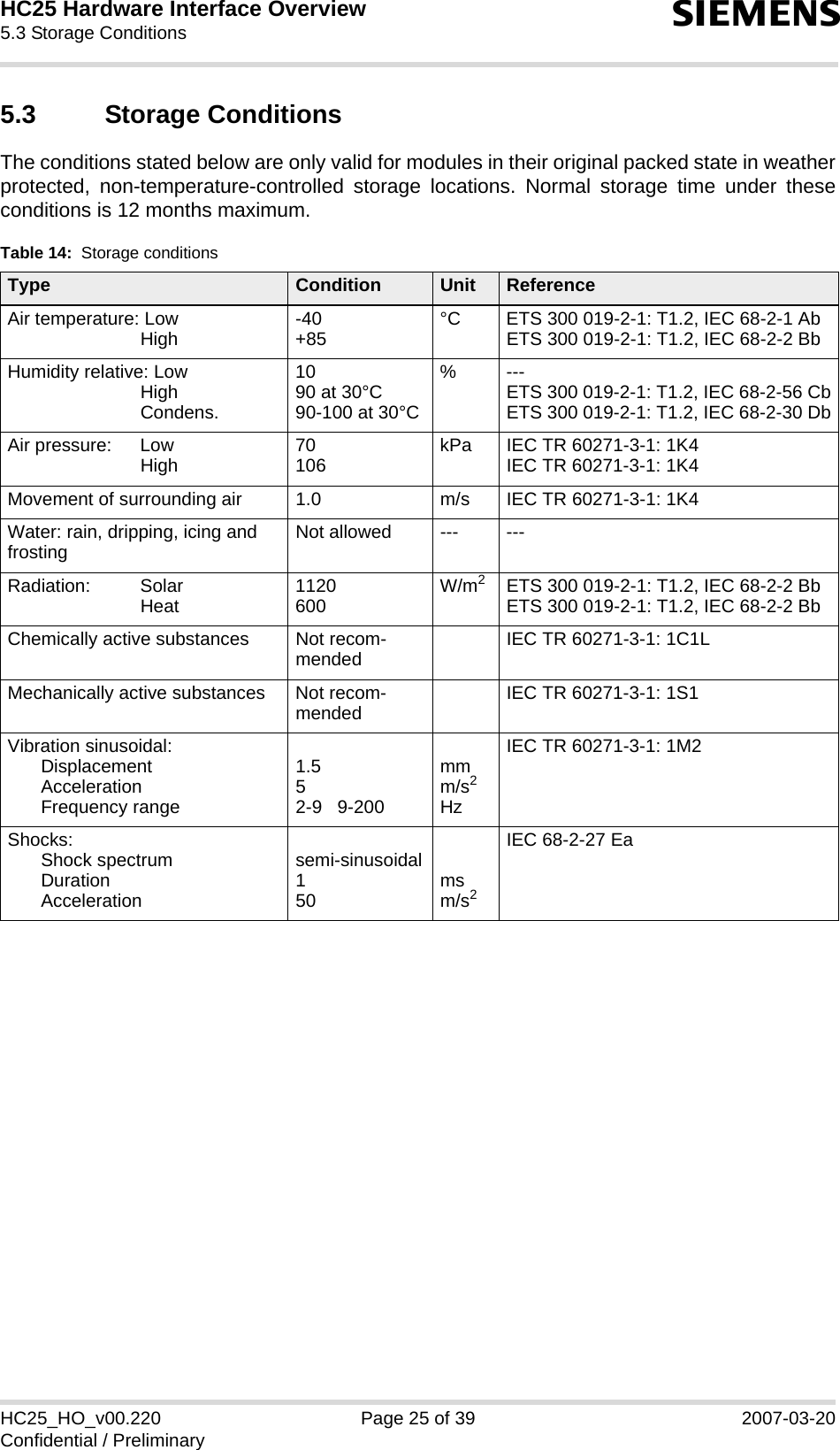 HC25 Hardware Interface Overview5.3 Storage Conditions26sHC25_HO_v00.220 Page 25 of 39 2007-03-20Confidential / Preliminary5.3 Storage ConditionsThe conditions stated below are only valid for modules in their original packed state in weatherprotected, non-temperature-controlled storage locations. Normal storage time under theseconditions is 12 months maximum.Table 14:  Storage conditionsType Condition Unit ReferenceAir temperature: LowHigh -40+85 °C ETS 300 019-2-1: T1.2, IEC 68-2-1 AbETS 300 019-2-1: T1.2, IEC 68-2-2 BbHumidity relative: LowHighCondens.1090 at 30°C90-100 at 30°C%---ETS 300 019-2-1: T1.2, IEC 68-2-56 CbETS 300 019-2-1: T1.2, IEC 68-2-30 DbAir pressure:   LowHigh 70106 kPa IEC TR 60271-3-1: 1K4IEC TR 60271-3-1: 1K4Movement of surrounding air 1.0 m/s IEC TR 60271-3-1: 1K4Water: rain, dripping, icing and frosting Not allowed --- ---Radiation:   SolarHeat 1120600 W/m2ETS 300 019-2-1: T1.2, IEC 68-2-2 BbETS 300 019-2-1: T1.2, IEC 68-2-2 BbChemically active substances Not recom-mended IEC TR 60271-3-1: 1C1LMechanically active substances Not recom-mended IEC TR 60271-3-1: 1S1Vibration sinusoidal:DisplacementAccelerationFrequency range1.552-9   9-200mmm/s2HzIEC TR 60271-3-1: 1M2Shocks:Shock spectrumDurationAccelerationsemi-sinusoidal150 msm/s2IEC 68-2-27 Ea