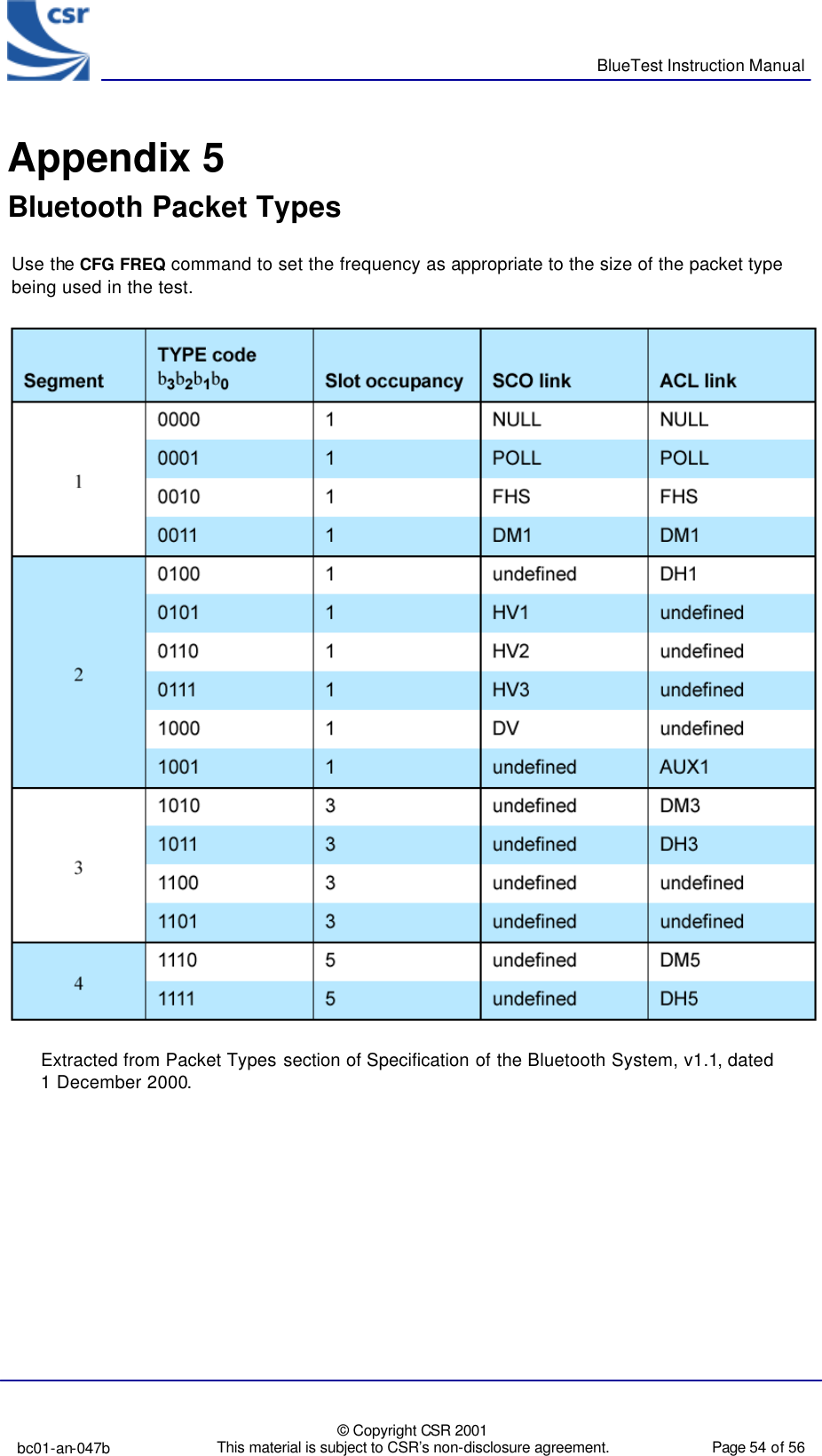      BlueTest Instruction Manual  bc01-an-047b  © Copyright CSR 2001 This material is subject to CSR’s non-disclosure agreement.   Page 54 of 56  BlueCoreTM01 Appendix 5 Bluetooth Packet Types                        Use the CFG FREQ command to set the frequency as appropriate to the size of the packet type being used in the test.   Extracted from Packet Types section of Specification of the Bluetooth System, v1.1, dated  1 December 2000.  