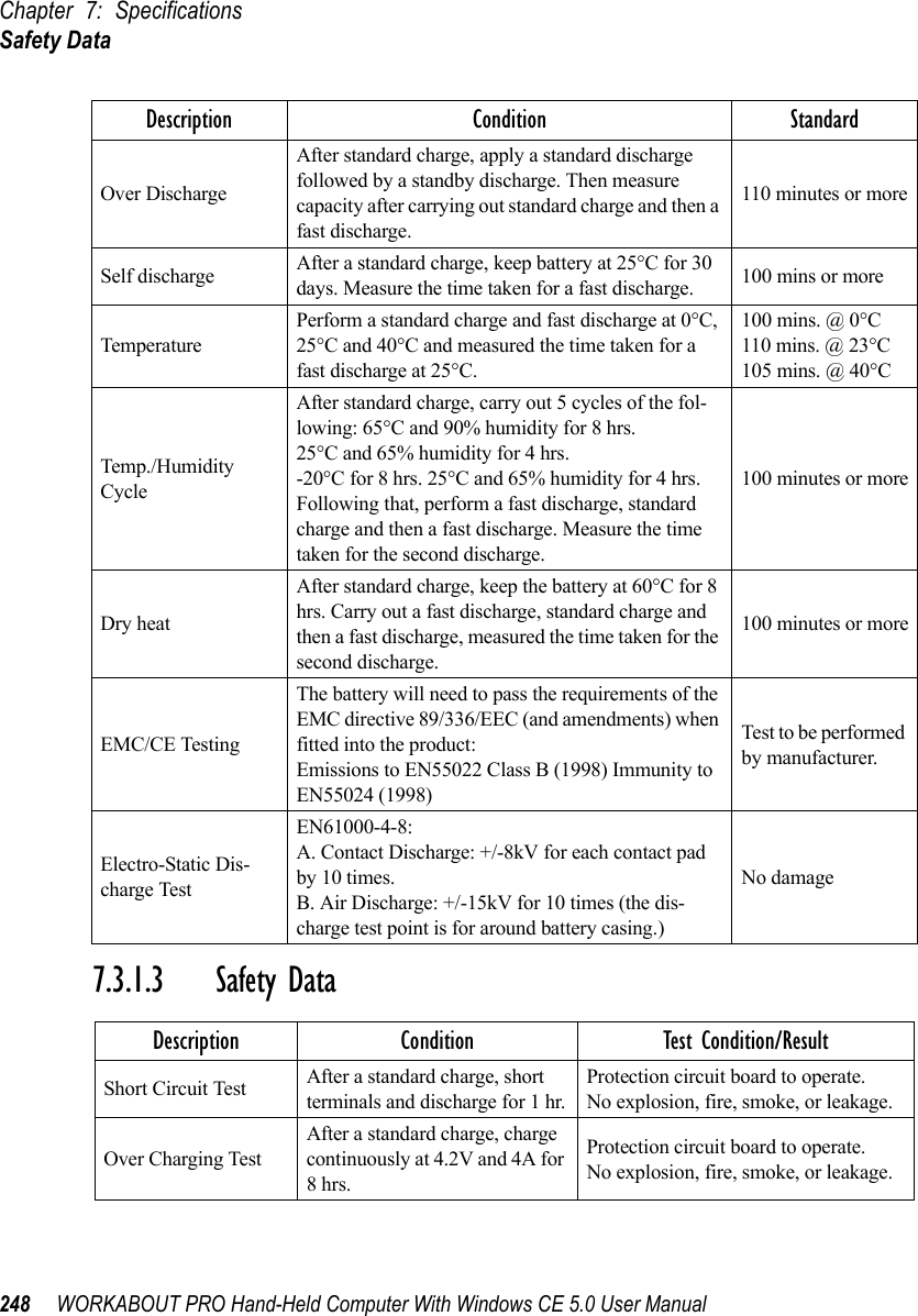 Chapter 7: SpecificationsSafety Data248 WORKABOUT PRO Hand-Held Computer With Windows CE 5.0 User Manual7.3.1.3 Safety DataOver DischargeAfter standard charge, apply a standard discharge followed by a standby discharge. Then measure capacity after carrying out standard charge and then a fast discharge.110 minutes or moreSelf discharge After a standard charge, keep battery at 25°C for 30 days. Measure the time taken for a fast discharge. 100 mins or moreTemperaturePerform a standard charge and fast discharge at 0°C, 25°C and 40°C and measured the time taken for a fast discharge at 25°C.100 mins. @ 0°C110 mins. @ 23°C105 mins. @ 40°CTemp./Humidity CycleAfter standard charge, carry out 5 cycles of the fol-lowing: 65°C and 90% humidity for 8 hrs.25°C and 65% humidity for 4 hrs.-20°C for 8 hrs. 25°C and 65% humidity for 4 hrs.Following that, perform a fast discharge, standard charge and then a fast discharge. Measure the time taken for the second discharge.100 minutes or moreDry heatAfter standard charge, keep the battery at 60°C for 8 hrs. Carry out a fast discharge, standard charge and then a fast discharge, measured the time taken for the second discharge.100 minutes or moreEMC/CE TestingThe battery will need to pass the requirements of the EMC directive 89/336/EEC (and amendments) when fitted into the product:Emissions to EN55022 Class B (1998) Immunity to EN55024 (1998)Test to be performed by manufacturer.Electro-Static Dis-charge TestEN61000-4-8:A. Contact Discharge: +/-8kV for each contact pad by 10 times.B. Air Discharge: +/-15kV for 10 times (the dis-charge test point is for around battery casing.)No damageDescription Condition Test Condition/ResultShort Circuit Test After a standard charge, short terminals and discharge for 1 hr.Protection circuit board to operate.No explosion, fire, smoke, or leakage.Over Charging TestAfter a standard charge, charge continuously at 4.2V and 4A for 8 hrs.Protection circuit board to operate.No explosion, fire, smoke, or leakage.Description Condition Standard