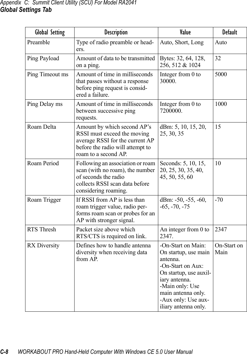 Appendix C: Summit Client Utility (SCU) For Model RA2041Global Settings TabC-8 WORKABOUT PRO Hand-Held Computer With Windows CE 5.0 User ManualPreamble Type of radio preamble or head-ers.Auto, Short, Long AutoPing Payload Amount of data to be transmitted on a ping.Bytes: 32, 64, 128, 256, 512 &amp; 102432Ping Timeout ms Amount of time in milliseconds that passes without a response before ping request is consid-ered a failure.Integer from 0 to 30000.5000Ping Delay ms Amount of time in milliseconds between successive ping requests.Integer from 0 to 7200000.1000Roam Delta Amount by which second AP’s RSSI must exceed the moving average RSSI for the current AP before the radio will attempt to roam to a second AP.dBm: 5, 10, 15, 20, 25, 30, 3515Roam Period Following an association or roam scan (with no roam), the number of seconds the radio collects RSSI scan data before considering roaming.Seconds: 5, 10, 15, 20, 25, 30, 35, 40, 45, 50, 55, 6010Roam Trigger If RSSI from AP is less than roam trigger value, radio per-forms roam scan or probes for an AP with stronger signal.dBm: -50, -55, -60,-65, -70, -75-70RTS Thresh Packet size above which RTS/CTS is required on link.An integer from 0 to 2347.2347RX Diversity Defines how to handle antenna diversity when receiving data from AP.-On-Start on Main: On startup, use main antenna.-On-Start on Aux: On startup, use auxil-iary antenna.-Main only: Use main antenna only.-Aux only: Use aux-iliary antenna only.On-Start on MainGlobal Setting Description Value Default