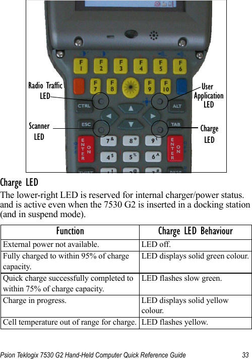 Psion Teklogix 7530 G2 Hand-Held Computer Quick Reference Guide 33Charge LEDThe lower-right LED is reserved for internal charger/power status. and is active even when the 7530 G2 is inserted in a docking station (and in suspend mode).Function Charge LED BehaviourExternal power not available. LED off.Fully charged to within 95% of charge capacity.LED displays solid green colour.Quick charge successfully completed to within 75% of charge capacity.LED flashes slow green.Charge in progress. LED displays solid yellow colour.Cell temperature out of range for charge. LED flashes yellow.Radio TrafficLEDScannerLEDUser LEDChargeLEDApplication