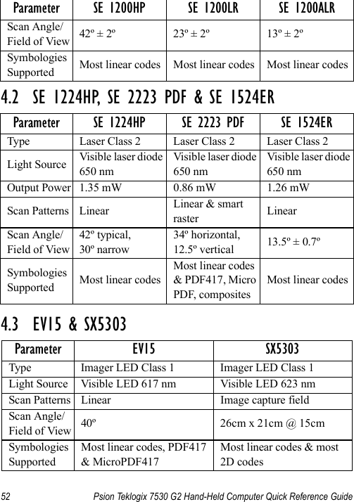 52 Psion Teklogix 7530 G2 Hand-Held Computer Quick Reference Guide4.2  SE 1224HP, SE 2223 PDF &amp; SE 1524ER 4.3  EV15 &amp; SX5303Scan Angle/Field of View 42º ± 2º  23º ± 2º 13º ± 2ºSymbologies Supported Most linear codes Most linear codes Most linear codesParameter SE 1224HP SE 2223 PDF SE 1524ERType Laser Class 2 Laser Class 2 Laser Class 2Light Source Visible laser diode 650 nmVisible laser diode 650 nmVisible laser diode 650 nmOutput Power 1.35 mW 0.86 mW 1.26 mWScan Patterns Linear Linear &amp; smart raster LinearScan Angle/Field of View42º typical,30º narrow34º horizontal,12.5º vertical 13.5º ± 0.7ºSymbologies Supported Most linear codesMost linear codes &amp; PDF417, Micro PDF, compositesMost linear codesParameter EV15 SX5303Type Imager LED Class 1 Imager LED Class 1Light Source Visible LED 617 nm Visible LED 623 nmScan Patterns Linear Image capture fieldScan Angle/Field of View 40º 26cm x 21cm @ 15cmSymbologies SupportedMost linear codes, PDF417 &amp; MicroPDF417Most linear codes &amp; most 2D codesParameter SE 1200HP SE 1200LR SE 1200ALR