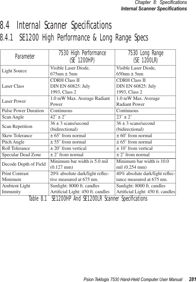 Psion Teklogix 7530 Hand-Held Computer User Manual281Chapter 8: SpeciﬁcationsInternal Scanner Speciﬁcations8.4  Internal Scanner Speciﬁcations8.4.1  SE1200 High Performance &amp; Long Range SpecsTable 8.1  SE1200HP And SE1200LR Scanner SpeciﬁcationsParameter 7530 High Performance(SE 1200HP) 7530 Long Range(SE 1200LR)Light Source Visible Laser Diode,675nm ± 5nm Visible Laser Diode,650nm ± 5nmLaser Class CDRH Class IIDIN EN 60825: July1993, Class 2CDRH Class IIDIN EN 60825: July1993, Class 2Laser Power 1.0 mW Max. Average Radiant Power 1.0 mW Max. AverageRadiant PowerPulse Power Duration Continuous ContinuousScan Angle 42˚ ± 2˚23˚ ± 2˚Scan Repetition 36 ± 3 scans/second (bidirectional) 36 ± 3 scans/second (bidirectional)Skew Tolerance ± 65˚ from normal ± 60˚ from normalPitch Angle ± 55˚ from normal ± 65˚ from normalRoll Tolerance ± 20˚ from vertical ± 10˚ from verticalSpecular Dead Zone ± 2˚ from normal ± 2˚ from normalDecode Depth of Field Minimum bar width is 5.0 mil (0.127 mm) Minimum bar width is 10.0 mil (0.254 mm)Print Contrast Minimum 20% absolute dark/light reﬂec-tive measured at 675 nm. 40% absolute dark/light reﬂec-tance measured at 675 nm.Ambient Light Immunity Sunlight: 8000 ft. candlesArtiﬁcial Light: 450 ft. candles Sunlight: 8000 ft. candlesArtiﬁcial Light: 450 ft. candles