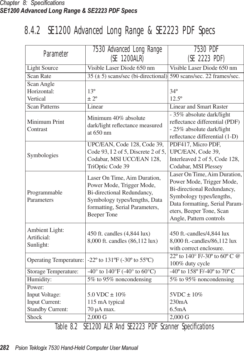 Chapter 8: SpeciﬁcationsSE1200 Advanced Long Range &amp; SE2223 PDF Specs282Psion Teklogix 7530 Hand-Held Computer User Manual8.4.2  SE1200 Advanced Long Range &amp; SE2223 PDF SpecsTable 8.2  SE1200 ALR And SE2223 PDF Scanner SpeciﬁcationsParameter 7530 Advanced Long Range(SE 1200ALR) 7530 PDF(SE 2223 PDF)Light Source Visible Laser Diode 650 nm Visible Laser Diode 650 nmScan Rate 35 (± 5) scans/sec (bi-directional) 590 scans/sec. 22 frames/sec.Scan AngleHorizontal:Vertical 13º ± 2º34º 12.5ºScan Patterns Linear Linear and Smart RasterMinimum Print ContrastMinimum 40% absolute dark/light reﬂectance measured at 650 nm- 35% absolute dark/light reﬂectance differential (PDF) - 25% absolute dark/light reﬂectance differential (1-D)SymbologiesUPC/EAN, Code 128, Code 39, Code 93, I 2 of 5, Discrete 2 of 5, Codabar, MSI UCC/EAN 128, TriOptic Code 39PDF417, Micro PDF, UPC/EAN, Code 39, Interleaved 2 of 5, Code 128, Codabar, MSI PlesseyProgrammable ParametersLaser On Time, Aim Duration, Power Mode, Trigger Mode, Bi-directional Redundancy, Symbology types/lengths, Data formatting, Serial Parameters, Beeper ToneLaser On Time, Aim Duration, Power Mode, Trigger Mode, Bi-directional Redundancy, Symbology types/lengths, Data formatting, Serial Param-eters, Beeper Tone, Scan Angle, Pattern controlsAmbient Light: Artiﬁcial: Sunlight:450 ft. candles (4,844 lux) 8,000 ft. candles (86,112 lux) 450 ft.-candles/4,844 lux8,000 ft.-candles/86,112 lux with correct enclosure.Operating Temperature: -22º to 131ºF (-30º to 55ºC) 22º to 140° F/-30º to 60º C @ 100% duty cycleStorage Temperature: -40° to 140°F (-40° to 60°C) -40º to 158º F/-40º to 70º CHumidity: 5% to 95% noncondensing 5% to 95% noncondensingPower: Input Voltage: Input Current:Standby Current:5.0 VDC ± 10%115 mA typical70 µA max.5VDC ± 10%230mA6.5mAShock 2,000 G 2,000 G