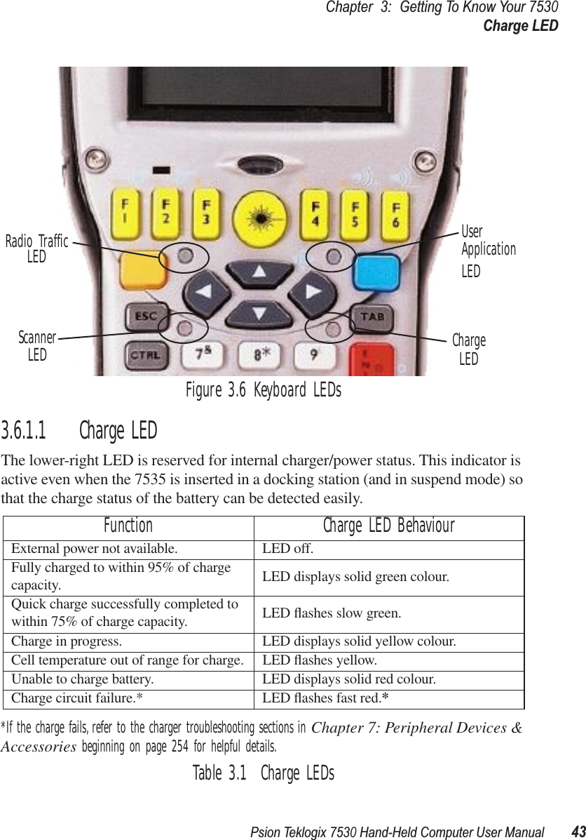 Psion Teklogix 7530 Hand-Held Computer User Manual43Chapter3:Getting To Know Your 7530Charge LEDFigure 3.6 Keyboard LEDs3.6.1.1 Charge LEDThe lower-right LED is reserved for internal charger/power status. This indicator is active even when the 7535 is inserted in a docking station (and in suspend mode) so that the charge status of the battery can be detected easily.*If the charge fails, refer to the charger troubleshooting sections in Chapter 7: Peripheral Devices &amp; Accessories beginning on page 254 for helpful details.Table 3.1  Charge LEDsFunction Charge LED BehaviourExternal power not available. LED off.Fully charged to within 95% of charge capacity. LED displays solid green colour.Quick charge successfully completed to within 75% of charge capacity. LED ﬂashes slow green.Charge in progress. LED displays solid yellow colour.Cell temperature out of range for charge. LED ﬂashes yellow.Unable to charge battery. LED displays solid red colour.Charge circuit failure.* LED ﬂashes fast red.*Radio TrafficScannerLEDLED ChargeLEDUserApplicationLED