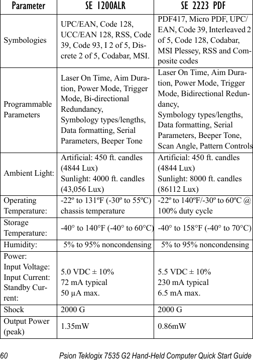 60 Psion Teklogix 7535 G2 Hand-Held Computer Quick Start GuideSymbologiesUPC/EAN, Code 128, UCC/EAN 128, RSS, Code 39, Code 93, I 2 of 5, Dis-crete 2 of 5, Codabar, MSI.PDF417, Micro PDF, UPC/EAN, Code 39, Interleaved 2 of 5, Code 128, Codabar, MSI Plessey, RSS and Com-posite codesProgrammableParametersLaser On Time, Aim Dura-tion, Power Mode, Trigger Mode, Bi-directional Redundancy,Symbology types/lengths, Data formatting, Serial Parameters, Beeper ToneLaser On Time, Aim Dura-tion, Power Mode, Trigger Mode, Bidirectional Redun-dancy,Symbology types/lengths, Data formatting, Serial Parameters, Beeper Tone, Scan Angle, Pattern ControlsAmbient Light:Artificial: 450 ft. candles (4844 Lux) Sunlight: 4000 ft. candles (43,056 Lux)Artificial: 450 ft. candles (4844 Lux) Sunlight: 8000 ft. candles (86112 Lux)Operating Temperature:-22º to 131ºF (-30º to 55ºC) chassis temperature-22º to 140ºF/-30º to 60ºC @ 100% duty cycleStorage Temperature: -40° to 140°F (-40° to 60°C) -40° to 158°F (-40° to 70°C)Humidity: 5% to 95% noncondensing 5% to 95% noncondensingPower:Input Voltage:Input Current:Standby Cur-rent:5.0 VDC ± 10%72 mA typical50 µA max.5.5 VDC ± 10%230 mA typical6.5 mA max.Shock 2000 G 2000 GOutput Power (peak) 1.35mW 0.86mWParameter SE 1200ALR SE 2223 PDF