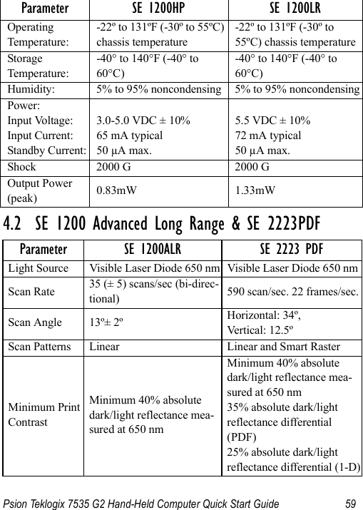 Psion Teklogix 7535 G2 Hand-Held Computer Quick Start Guide 594.2  SE 1200 Advanced Long Range &amp; SE 2223PDFOperating Temperature:-22º to 131ºF (-30º to 55ºC) chassis temperature-22º to 131ºF (-30º to 55ºC) chassis temperatureStorage Temperature:-40° to 140°F (-40° to 60°C)-40° to 140°F (-40° to 60°C)Humidity: 5% to 95% noncondensing 5% to 95% noncondensingPower:Input Voltage:Input Current:Standby Current:3.0-5.0 VDC ± 10%65 mA typical50 µA max.5.5 VDC ± 10%72 mA typical50 µA max.Shock 2000 G 2000 GOutput Power (peak) 0.83mW 1.33mWParameter SE 1200ALR SE 2223 PDFLight Source Visible Laser Diode 650 nm Visible Laser Diode 650 nmScan Rate 35 (± 5) scans/sec (bi-direc-tional) 590 scan/sec. 22 frames/sec.Scan Angle 13º± 2º  Horizontal: 34º, Vertical: 12.5ºScan Patterns Linear Linear and Smart RasterMinimum Print ContrastMinimum 40% absolutedark/light reflectance mea-sured at 650 nmMinimum 40% absolute dark/light reflectance mea-sured at 650 nm35% absolute dark/light reflectance differential (PDF)25% absolute dark/light reflectance differential (1-D)Parameter SE 1200HP SE 1200LR