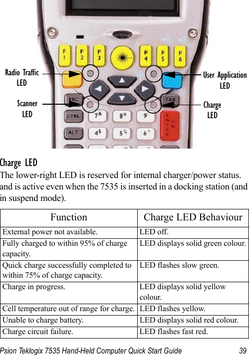 Psion Teklogix 7535 Hand-Held Computer Quick Start Guide 39Charge LEDThe lower-right LED is reserved for internal charger/power status. and is active even when the 7535 is inserted in a docking station (and in suspend mode).Function Charge LED BehaviourExternal power not available. LED off.Fully charged to within 95% of charge capacity.LED displays solid green colour.Quick charge successfully completed to within 75% of charge capacity.LED flashes slow green.Charge in progress. LED displays solid yellow colour.Cell temperature out of range for charge. LED flashes yellow.Unable to charge battery. LED displays solid red colour.Charge circuit failure. LED flashes fast red.Radio TrafficLEDScannerLEDUser ApplicationLEDChargeLED