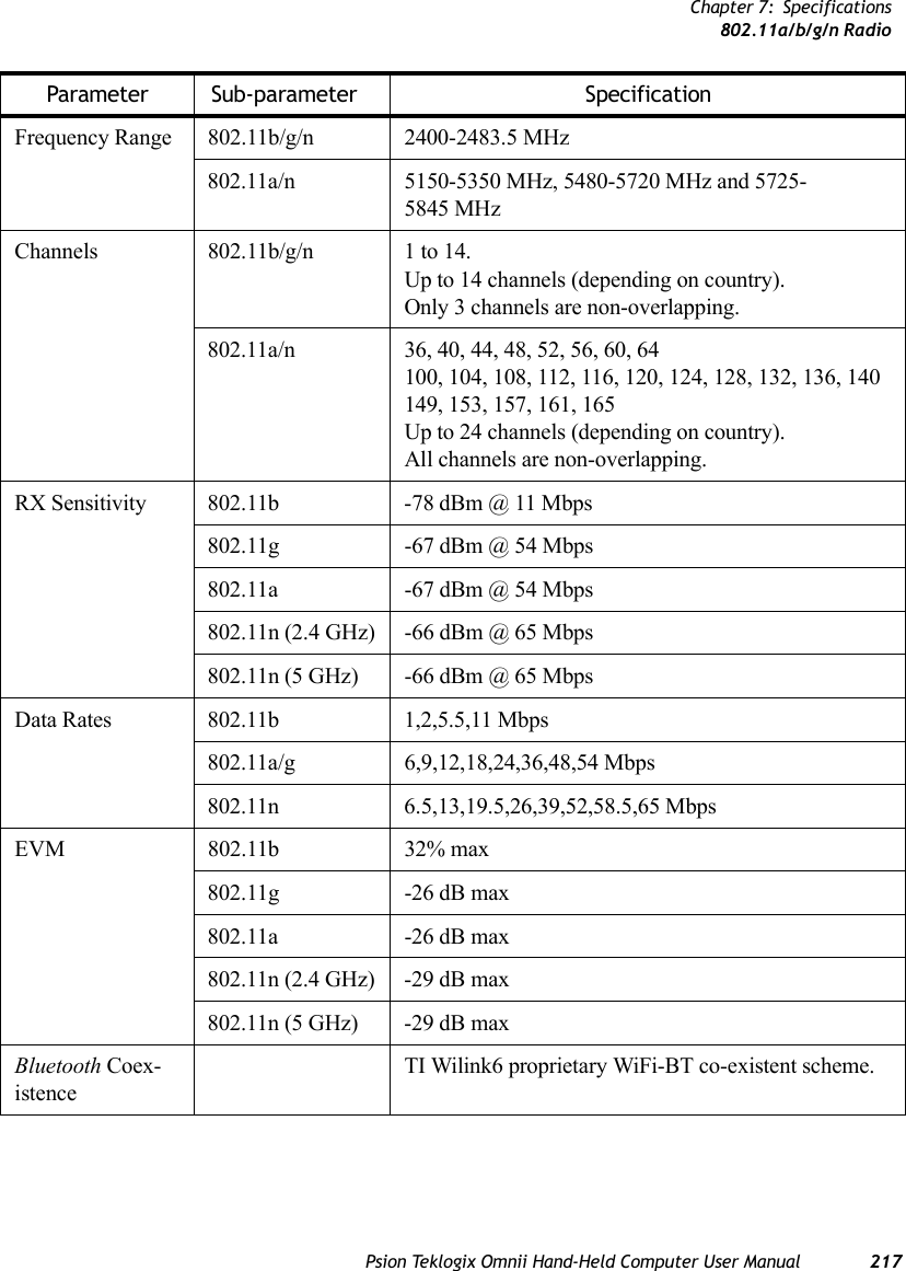 Chapter 7: Specifications802.11a/b/g/n RadioPsion Teklogix Omnii Hand-Held Computer User Manual 217Frequency Range 802.11b/g/n 2400-2483.5 MHz802.11a/n 5150-5350 MHz, 5480-5720 MHz and 5725-5845 MHz Channels 802.11b/g/n 1 to 14. Up to 14 channels (depending on country).Only 3 channels are non-overlapping.802.11a/n 36, 40, 44, 48, 52, 56, 60, 64100, 104, 108, 112, 116, 120, 124, 128, 132, 136, 140149, 153, 157, 161, 165Up to 24 channels (depending on country).All channels are non-overlapping.RX Sensitivity 802.11b -78 dBm @ 11 Mbps802.11g -67 dBm @ 54 Mbps802.11a -67 dBm @ 54 Mbps802.11n (2.4 GHz) -66 dBm @ 65 Mbps802.11n (5 GHz) -66 dBm @ 65 MbpsData Rates 802.11b 1,2,5.5,11 Mbps802.11a/g 6,9,12,18,24,36,48,54 Mbps802.11n 6.5,13,19.5,26,39,52,58.5,65 MbpsEVM 802.11b 32% max802.11g -26 dB max802.11a -26 dB max802.11n (2.4 GHz) -29 dB max802.11n (5 GHz) -29 dB maxBluetooth Coex-istenceTI Wilink6 proprietary WiFi-BT co-existent scheme.Parameter Sub-parameter Specification   