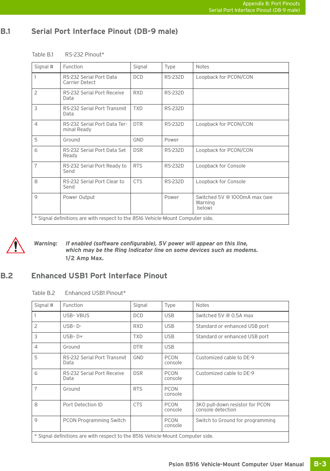 Appendix B: Port PinoutsSerial Port Interface Pinout (DB-9 male)B-3 Psion 8516 Vehicle-Mount Computer User ManualB.1 Serial Port Interface Pinout (DB-9 male)B.2 Enhanced USB1 Port Interface PinoutTable B.1   RS-232 Pinout*Signal # Function Signal Type Notes1 RS-232 Serial Port Data Carrier DetectDCD RS-232D Loopback for PCON/CON2 RS-232 Serial Port Receive DataRXD RS-232D3 RS-232 Serial Port Transmit DataTXD RS-232D4 RS-232 Serial Port Data Ter-minal ReadyDTR RS-232D Loopback for PCON/CON5 Ground GND Power6 RS-232 Serial Port Data Set ReadyDSR RS-232D Loopback for PCON/CON7 RS-232 Serial Port Ready to SendRTS RS-232D Loopback for Console8 RS-232 Serial Port Clear to SendCTS RS-232D Loopback for Console9 Power Output Power Switched 5V @ 1000mA max (see Warning below)* Signal definitions are with respect to the 8516 Vehicle-Mount Computer side.Warning: If enabled (software configurable), 5V power will appear on this line, which may be the Ring Indicator line on some devices such as modems. 1/2 Amp Max.Table B.2   Enhanced USB1 Pinout*Signal # Function Signal Type Notes1 USB– VBUS DCD USB Switched 5V @ 0.5A max2 USB– D- RXD USB Standard or enhanced USB port3 USB– D+ TXD USB Standard or enhanced USB port4 Ground DTR USB5 RS-232 Serial Port Transmit DataGND PCON consoleCustomized cable to DE-96 RS-232 Serial Port Receive DataDSR PCON consoleCustomized cable to DE-97 Ground RTS PCON console8 Port Detection ID CTS PCON console3K0 pull-down resistor for PCON console detection9 PCON Programming Switch PCON consoleSwitch to Ground for programming* Signal definitions are with respect to the 8516 Vehicle-Mount Computer side.