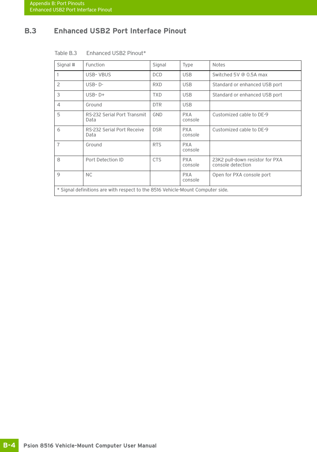 Appendix B: Port PinoutsEnhanced USB2 Port Interface PinoutPsion 8516 Vehicle-Mount Computer User ManualB-4 B.3 Enhanced USB2 Port Interface PinoutTable B.3   Enhanced USB2 Pinout*Signal # Function Signal Type Notes1USB– VBUS DCDUSBSwitched 5V @ 0.5A max2 USB– D- RXD USB Standard or enhanced USB port3 USB– D+ TXD USB Standard or enhanced USB port4 Ground DTR USB5 RS-232 Serial Port Transmit DataGND PXA consoleCustomized cable to DE-96 RS-232 Serial Port Receive DataDSR PXA consoleCustomized cable to DE-97 Ground RTS PXA console8Port Detection ID CTSPXA console23K2 pull-down resistor for PXA console detection9NC PXA consoleOpen for PXA console port* Signal definitions are with respect to the 8516 Vehicle-Mount Computer side.