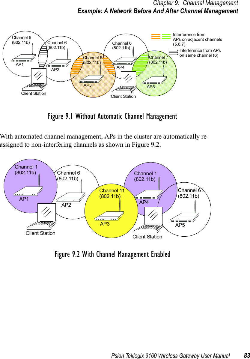 Psion Teklogix 9160 Wireless Gateway User Manual 83Chapter 9: Channel ManagementExample: A Network Before And After Channel ManagementFigure 9.1 Without Automatic Channel ManagementWith automated channel management, APs in the cluster are automatically re-assigned to non-interfering channels as shown in Figure 9.2.Figure 9.2 With Channel Management EnabledAP3AP1Channel 6(802.11b)AP2Channel 6(802.11b)Channel 5(802.11b)Channel 6(802.11b)AP5Channel 7(802.11b)AP4Client Station Client StationInterference from APson same channel (6)Interference fromAPs on adjacent channels(5,6,7)AP2Channel 6(802.11b)AP1Channel 1(802.11b) Channel 1(802.11b)AP4AP3Channel 11(802.11b)AP5Channel 6(802.11b)Client StationClient Station