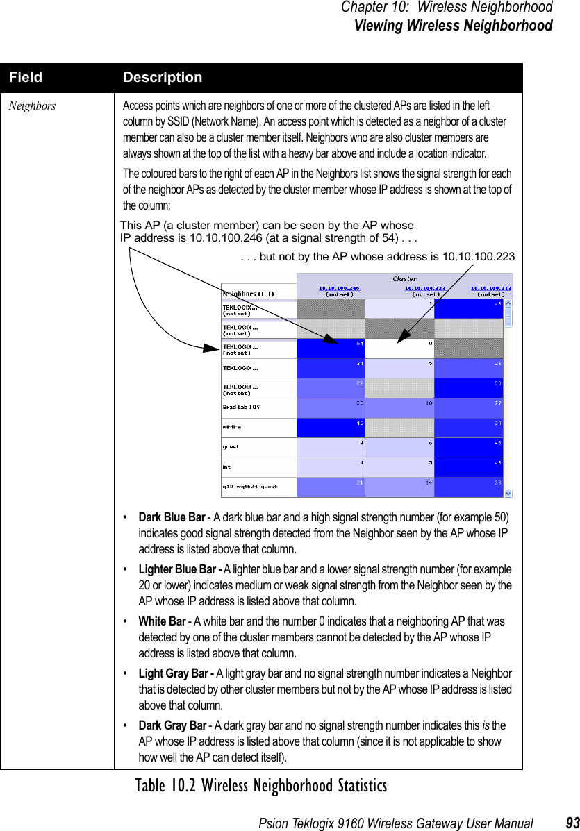 Psion Teklogix 9160 Wireless Gateway User Manual 93Chapter 10: Wireless NeighborhoodViewing Wireless NeighborhoodNeighborsAccess points which are neighbors of one or more of the clustered APs are listed in the left column by SSID (Network Name). An access point which is detected as a neighbor of a cluster member can also be a cluster member itself. Neighbors who are also cluster members are always shown at the top of the list with a heavy bar above and include a location indicator.The coloured bars to the right of each AP in the Neighbors list shows the signal strength for each of the neighbor APs as detected by the cluster member whose IP address is shown at the top of the column:•Dark Blue Bar - A dark blue bar and a high signal strength number (for example 50) indicates good signal strength detected from the Neighbor seen by the AP whose IP address is listed above that column.•Lighter Blue Bar - A lighter blue bar and a lower signal strength number (for example 20 or lower) indicates medium or weak signal strength from the Neighbor seen by the AP whose IP address is listed above that column.•White Bar - A white bar and the number 0 indicates that a neighboring AP that was detected by one of the cluster members cannot be detected by the AP whose IP address is listed above that column.•Light Gray Bar - A light gray bar and no signal strength number indicates a Neighbor that is detected by other cluster members but not by the AP whose IP address is listed above that column.•Dark Gray Bar - A dark gray bar and no signal strength number indicates this is the AP whose IP address is listed above that column (since it is not applicable to show how well the AP can detect itself).Field DescriptionTable 10.2 Wireless Neighborhood StatisticsThis AP (a cluster member) can be seen by the AP whoseIP address is 10.10.100.246 (at a signal strength of 54) . . .. . . but not by the AP whose address is 10.10.100.223