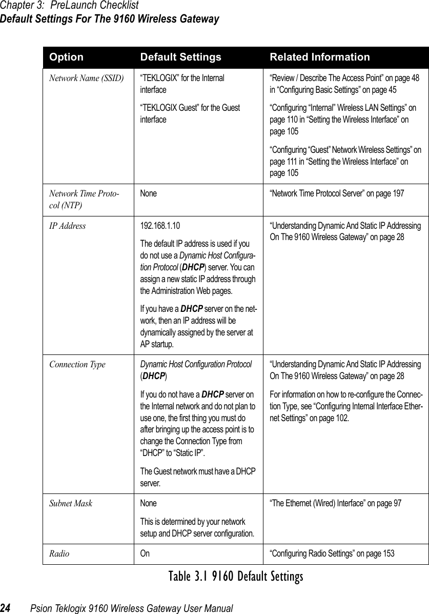 Chapter 3: PreLaunch ChecklistDefault Settings For The 9160 Wireless Gateway24 Psion Teklogix 9160 Wireless Gateway User ManualNetwork Name (SSID)“TEKLOGIX” for the Internal interface“TEKLOGIX Guest” for the Guestinterface“Review / Describe The Access Point” on page 48 in “Configuring Basic Settings” on page 45“Configuring “Internal” Wireless LAN Settings” on page 110 in “Setting the Wireless Interface” on page 105“Configuring “Guest” Network Wireless Settings” on page 111 in “Setting the Wireless Interface” on page 105Network Time Proto-col (NTP)None “Network Time Protocol Server” on page 197IP Address192.168.1.10The default IP address is used if you do not use a Dynamic Host Configura-tion Protocol (DHCP) server. You can assign a new static IP address through the Administration Web pages.If you have a DHCP server on the net-work, then an IP address will be dynamically assigned by the server at AP startup.“Understanding Dynamic And Static IP Addressing On The 9160 Wireless Gateway” on page 28Connection TypeDynamic Host Configuration Protocol (DHCP) If you do not have a DHCP server on the Internal network and do not plan to use one, the first thing you must do after bringing up the access point is to change the Connection Type from “DHCP” to “Static IP”.The Guest network must have a DHCP server.“Understanding Dynamic And Static IP Addressing On The 9160 Wireless Gateway” on page 28For information on how to re-configure the Connec-tion Type, see “Configuring Internal Interface Ether-net Settings” on page 102.Subnet MaskNoneThis is determined by your network setup and DHCP server configuration.“The Ethernet (Wired) Interface” on page 97RadioOn “Configuring Radio Settings” on page 153Option Default Settings Related InformationTable 3.1 9160 Default Settings