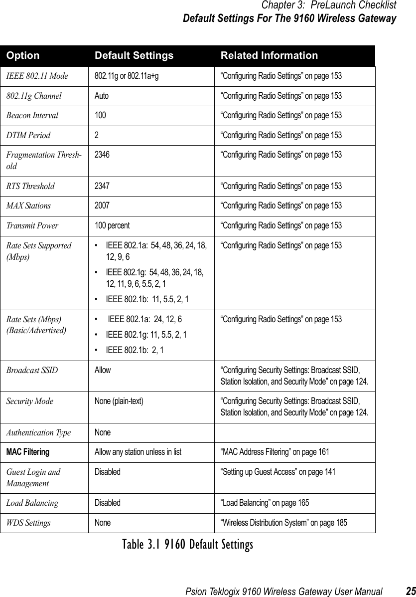 Psion Teklogix 9160 Wireless Gateway User Manual 25Chapter 3: PreLaunch ChecklistDefault Settings For The 9160 Wireless GatewayIEEE 802.11 Mode802.11g or 802.11a+g “Configuring Radio Settings” on page 153802.11g ChannelAuto “Configuring Radio Settings” on page 153Beacon Interval100 “Configuring Radio Settings” on page 153DTIM Period2 “Configuring Radio Settings” on page 153Fragmentation Thresh-old2346 “Configuring Radio Settings” on page 153RTS Threshold2347 “Configuring Radio Settings” on page 153MAX Stations2007 “Configuring Radio Settings” on page 153Transmit Power100 percent “Configuring Radio Settings” on page 153Rate Sets Supported (Mbps)• IEEE 802.1a:  54, 48, 36, 24, 18, 12, 9, 6 • IEEE 802.1g:  54, 48, 36, 24, 18, 12, 11, 9, 6, 5.5, 2, 1• IEEE 802.1b:  11, 5.5, 2, 1“Configuring Radio Settings” on page 153Rate Sets (Mbps)(Basic/Advertised)•  IEEE 802.1a:  24, 12, 6• IEEE 802.1g: 11, 5.5, 2, 1• IEEE 802.1b:  2, 1“Configuring Radio Settings” on page 153Broadcast SSIDAllow “Configuring Security Settings: Broadcast SSID, Station Isolation, and Security Mode” on page 124.Security ModeNone (plain-text) “Configuring Security Settings: Broadcast SSID, Station Isolation, and Security Mode” on page 124.Authentication TypeNoneMAC FilteringAllow any station unless in list “MAC Address Filtering” on page 161Guest Login and ManagementDisabled “Setting up Guest Access” on page 141Load BalancingDisabled “Load Balancing” on page 165WDS SettingsNone “Wireless Distribution System” on page 185Option Default Settings Related InformationTable 3.1 9160 Default Settings