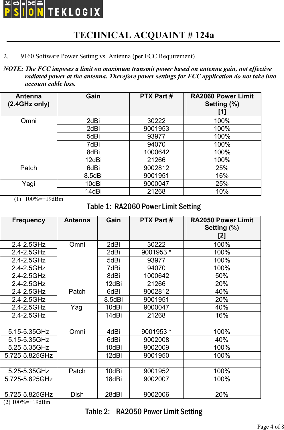   TECHNICAL ACQUAINT # 124a  Page 4 of 8      2.  9160 Software Power Setting vs. Antenna (per FCC Requirement) NOTE: The FCC imposes a limit on maximum transmit power based on antenna gain, not effective radiated power at the antenna. Therefore power settings for FCC application do not take into account cable loss. Antenna (2.4GHz only) Gain  PTX Part #  RA2060 Power Limit Setting (%) [1] 2dBi 30222  100% 2dBi 9001953  100% 5dBi 93977  100% 7dBi 94070  100% 8dBi 1000642  100% Omni 12dBi 21266  100% 6dBi 9002812  25% Patch 8.5dBi 9001951  16% 10dBi 9000047  25% Yagi  14dBi 21268  10% (1) 100%=+19dBm Table 1:  RA2060 Power Limit Setting  Frequency  Antenna  Gain  PTX Part #  RA2050 Power Limit Setting (%) [2] 2.4-2.5GHz 2dBi 30222 100% 2.4-2.5GHz 2dBi 9001953 * 100% 2.4-2.5GHz 5dBi 93977 100% 2.4-2.5GHz 7dBi 94070 100% 2.4-2.5GHz 8dBi 1000642 50% 2.4-2.5GHz Omni 12dBi 21266  20% 2.4-2.5GHz 6dBi 9002812 40% 2.4-2.5GHz Patch 8.5dBi 9001951  20% 2.4-2.5GHz 10dBi 9000047 40% 2.4-2.5GHz Yagi  14dBi 21268  16%       5.15-5.35GHz 4dBi 9001953 * 100% 5.15-5.35GHz 6dBi 9002008 40% 5.25-5.35GHz 10dBi 9002009 100% 5.725-5.825GHz Omni 12dBi 9001950  100%       5.25-5.35GHz 10dBi 9001952 100% 5.725-5.825GHz Patch 18dBi 9002007  100%       5.725-5.825GHz Dish   28dBi  9002006  20% (2) 100%=+19dBm   Table 2:    RA2050 Power Limit Setting 