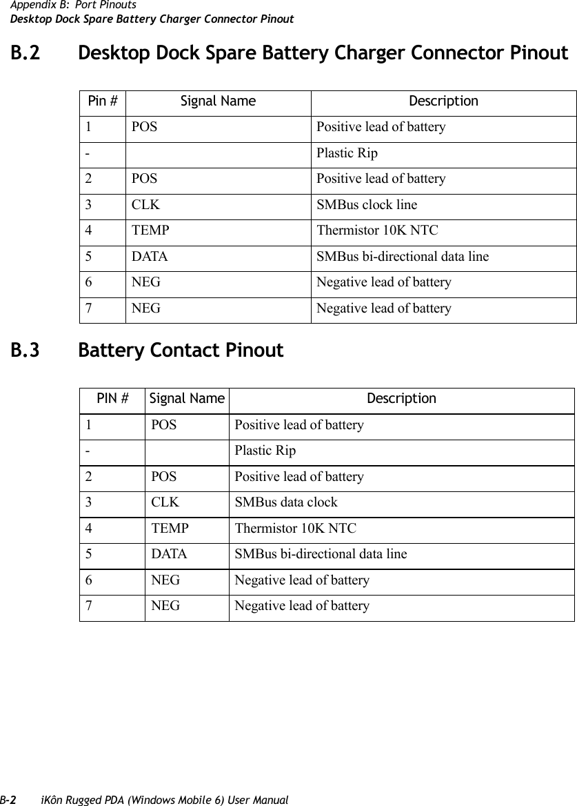 B-2 iKôn Rugged PDA (Windows Mobile 6) User ManualAppendix B: Port PinoutsDesktop Dock Spare Battery Charger Connector PinoutB.2 Desktop Dock Spare Battery Charger Connector PinoutB.3 Battery Contact PinoutPin # Signal Name Description1 POS Positive lead of battery- Plastic Rip2 POS Positive lead of battery3 CLK SMBus clock line4 TEMP Thermistor 10K NTC5 DATA SMBus bi-directional data line6 NEG Negative lead of battery7 NEG Negative lead of batteryPIN # Signal Name Description1 POS Positive lead of battery- Plastic Rip2 POS Positive lead of battery3 CLK SMBus data clock4 TEMP Thermistor 10K NTC5 DATA SMBus bi-directional data line6 NEG Negative lead of battery7 NEG Negative lead of battery