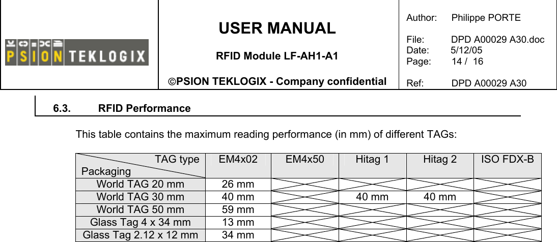    USER MANUAL  RFID Module LF-AH1-A1  PSION TEKLOGIX - Company confidential  Author:   Philippe PORTE  File:          DPD A00029 A30.doc Date:        5/12/05 Page:   14 /  16  Ref:   DPD A00029 A30   6.3. RFID Performance  This table contains the maximum reading performance (in mm) of different TAGs:  TAG type Packaging EM4x02  EM4x50  Hitag 1  Hitag 2  ISO FDX-B World TAG 20 mm  26 mm         World TAG 30 mm  40 mm    40 mm  40 mm   World TAG 50 mm  59 mm         Glass Tag 4 x 34 mm  13 mm         Glass Tag 2.12 x 12 mm  34 mm          